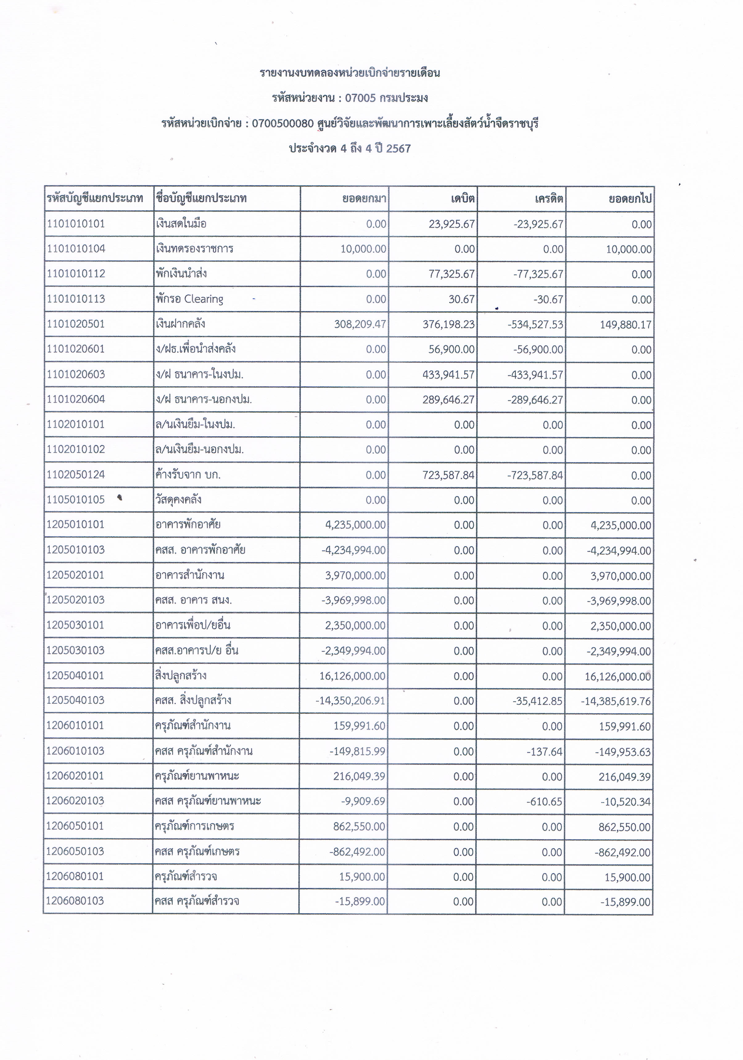 รายงานงบทดลองหน่วยเบิกจ่ายรายเดือน ประจำเดือน มกราคม 2567..คลิก