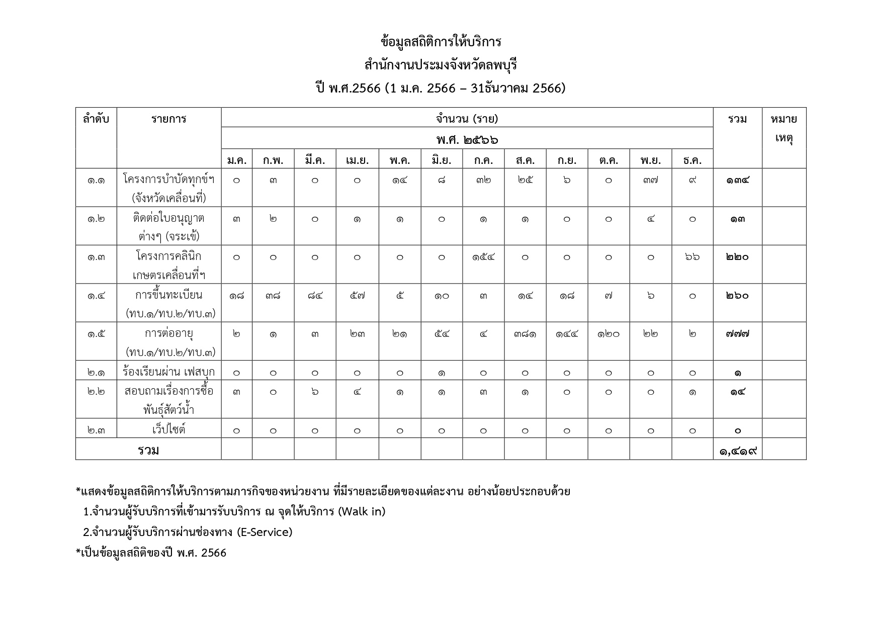 ข้อมูลสถิติการให้บริการ พ.ศ.2566..คลิก