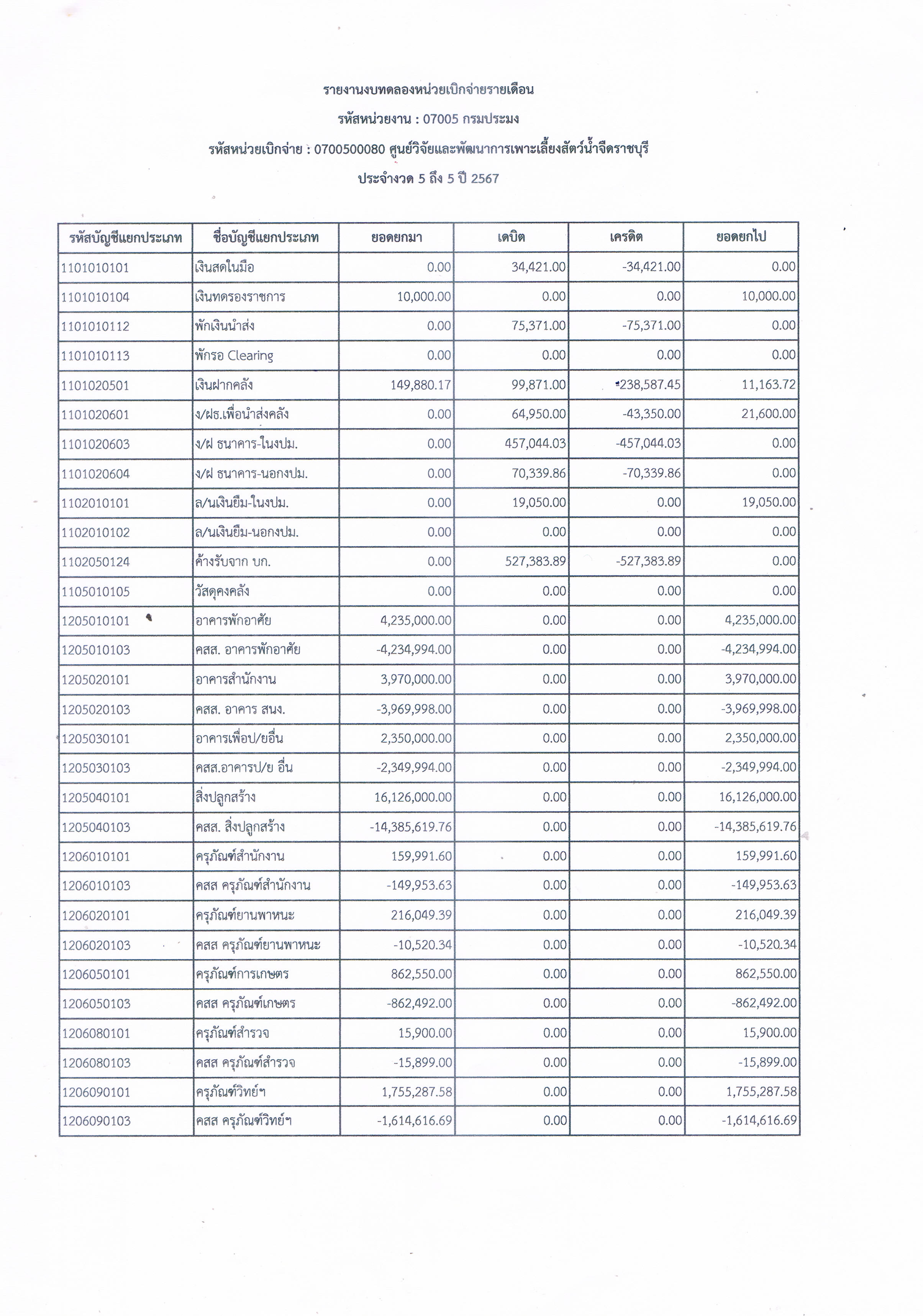 รายงานงบทดลองหน่วยเบิกจ่ายรายเดือน ประจำเดือน กุมภาพันธ์ 2567..คลิก