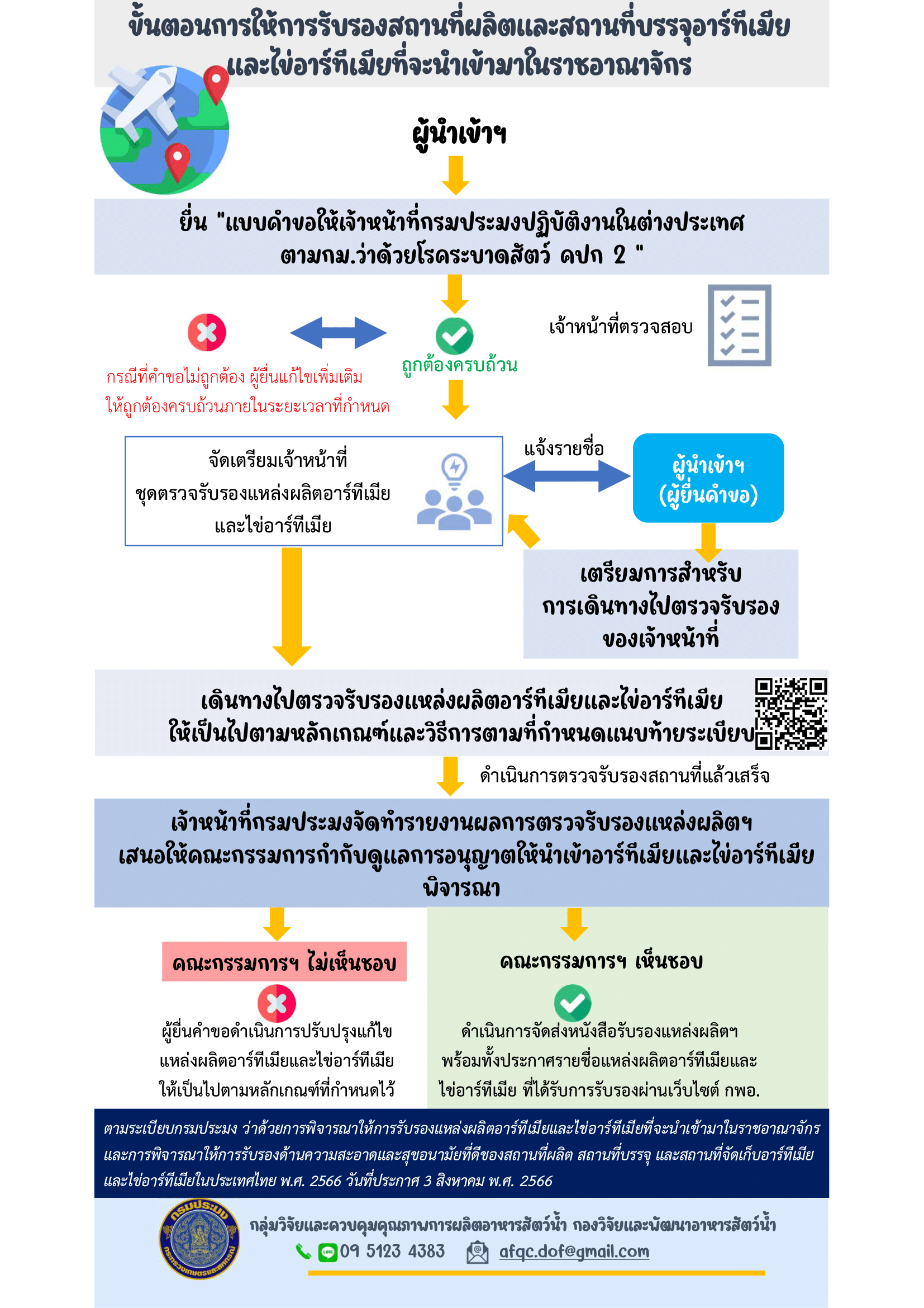 ขั้นตอนการให้การรับรองสถานที่ผลิตและสถานที่บรรจุอาร์ทีเมียและไข่อาร์ทีเมียที่จะนำเข้ามาในราชอาณาจักร ขั้นตอนการให้การรับรองด้านความสะอาดและสุขอนามัยที่ดีของสถานที่ผลิต สถานที่บรรจุ และสถานที่จัดเก็บอาร์ทีเมียและไข่อาร์ทีเมียในประเทศไทย..คลิก