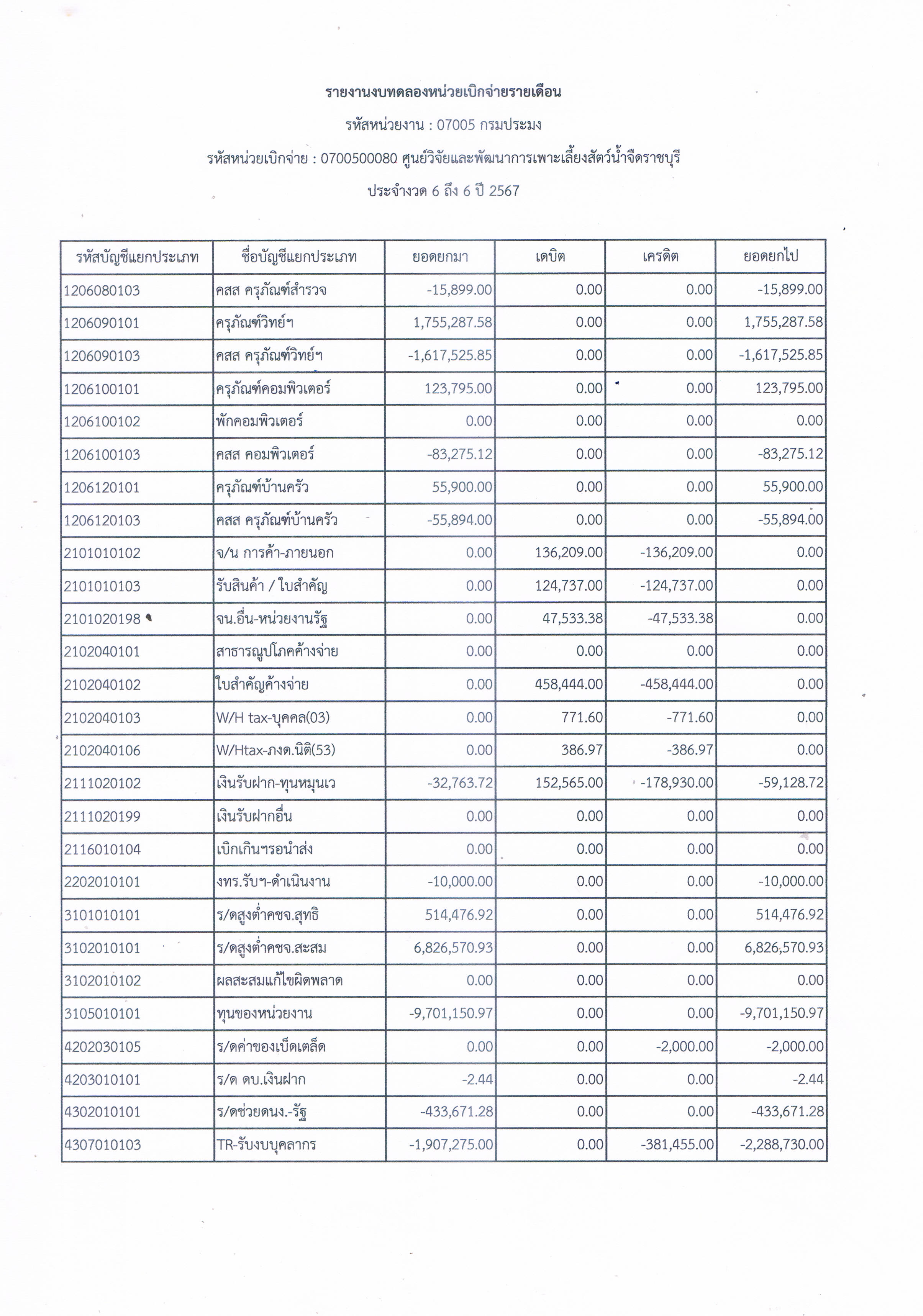 รายงานงบทดลองหน่วยเบิกจ่ายรายเดือน ประจำเดือน มีนาคม 2567..คลิก