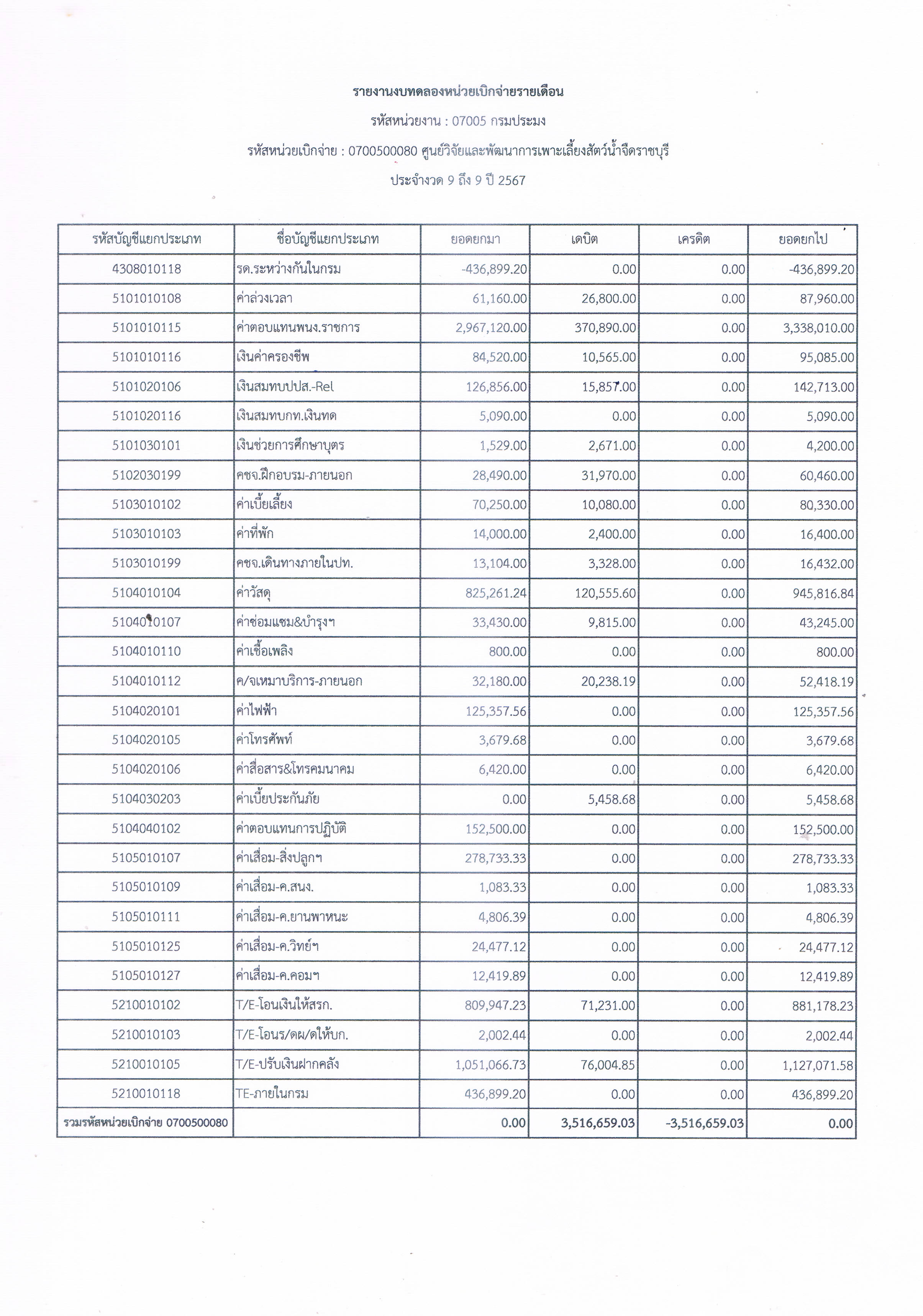 รายงานงบทดลองหน่วยเบิกจ่ายรายเดือน ประจำเดือน มิถุนายน 2567..คลิก