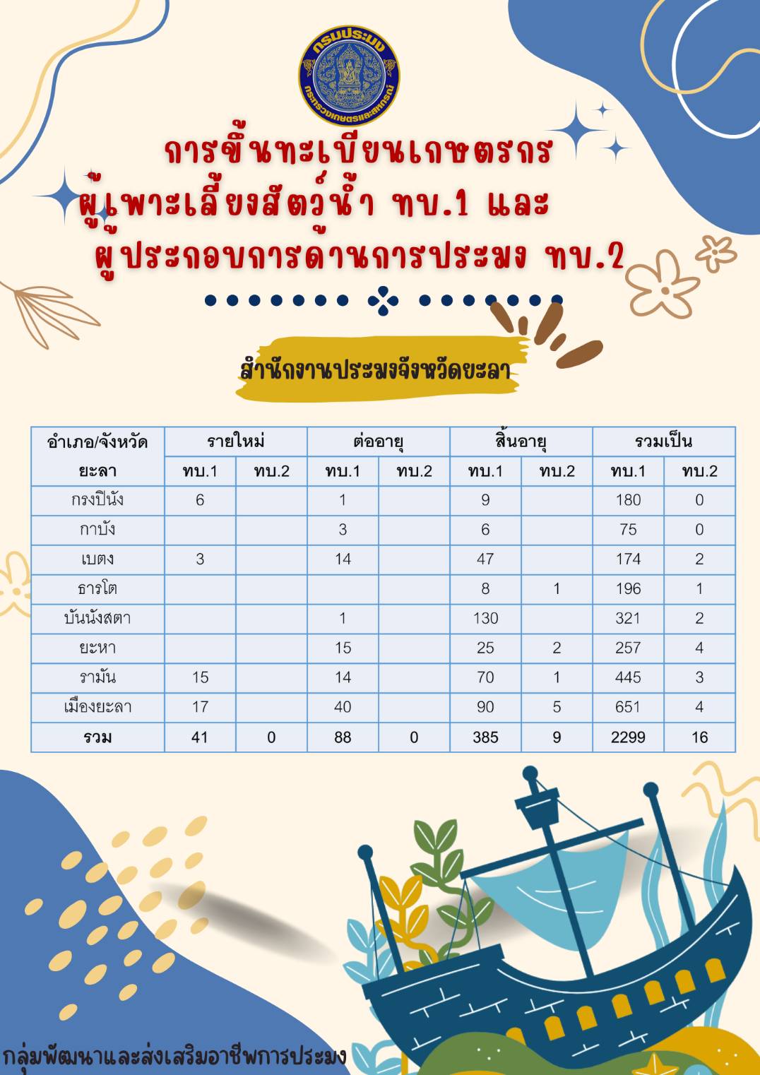 การขึ้นทะเบียนเกษตรกร..คลิก