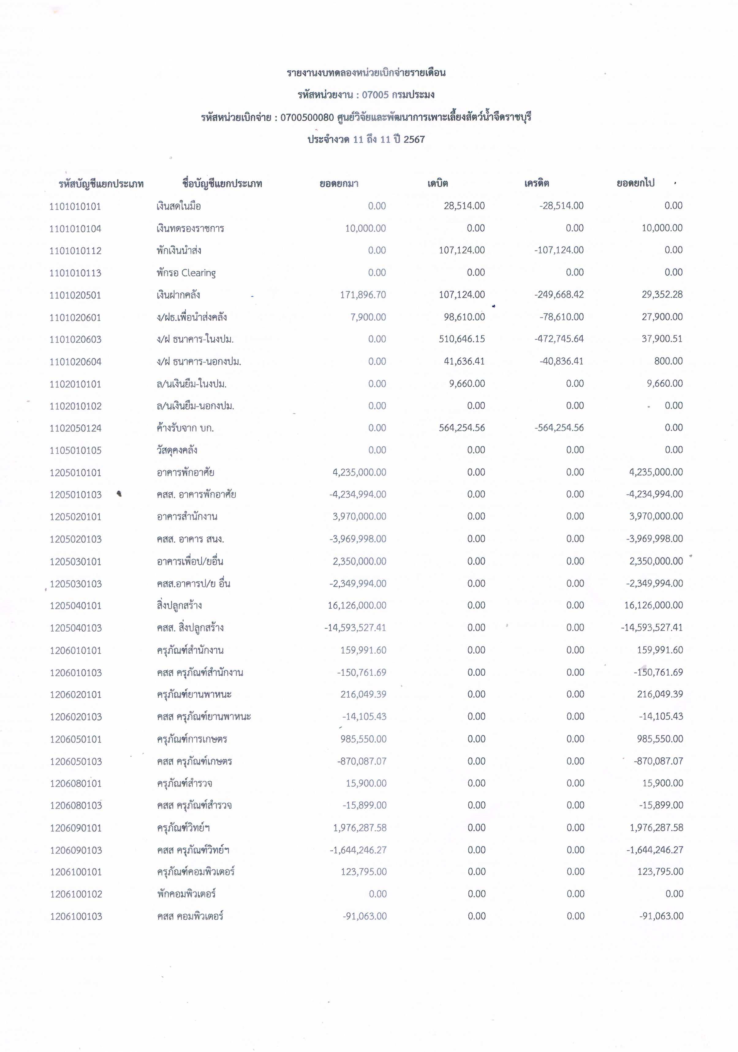 รายงานงบทดลองหน่วยเบิกจ่ายรายเดือน ประจำเดือน สิงหาคม 2567..คลิก