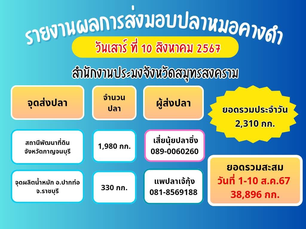 คณะทำงานประจำจุดรวบรวมวัตถุดิบปลาหมอคางดำ วันที่ 10 สิงหาคม..คลิก