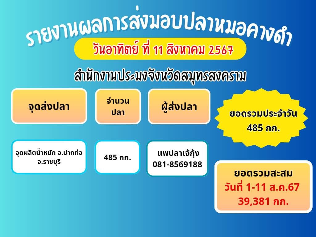 คณะทำงานประจำจุดรวบรวมวัตถุดิบปลาหมอคางดำ วันที่ 11 สิงหาคม 2567..คลิก