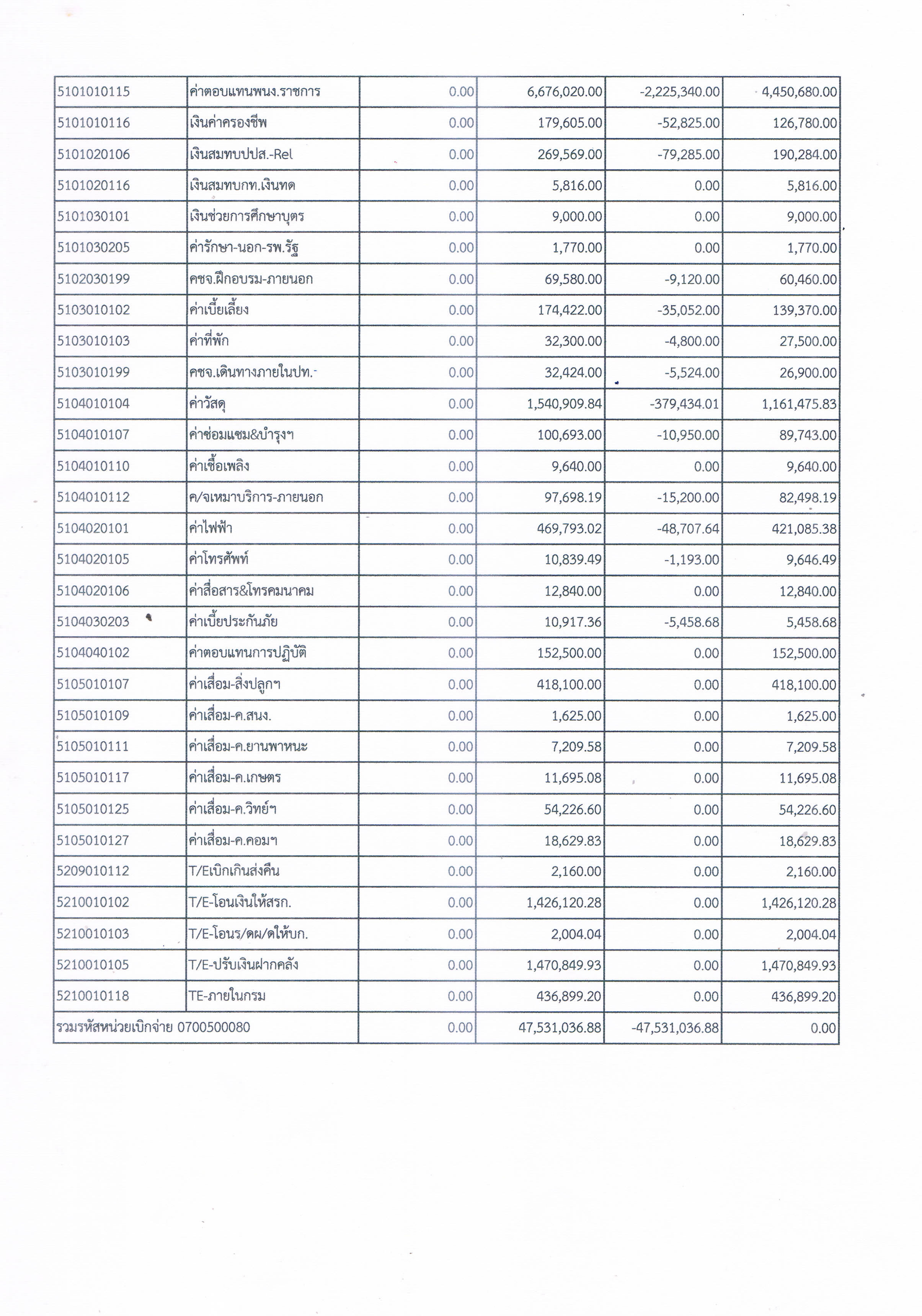 รายงานงบทดลองหน่วยเบิกจ่ายรายเดือน ประจำเดือน กันยายน 2567..คลิก