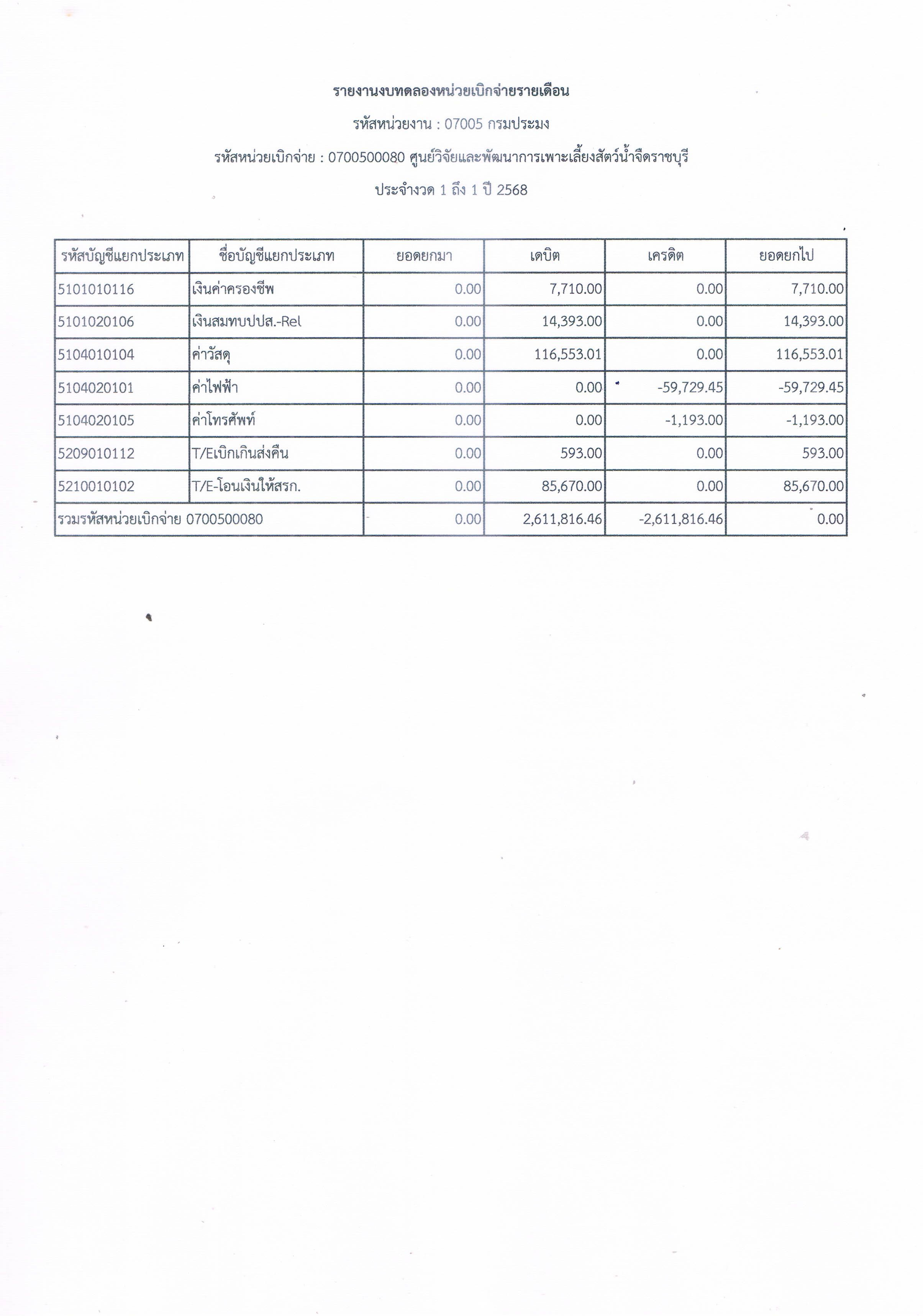 รายงานงบทดลองหน่วยเบิกจ่ายรายเดือน ประจำเดือน ตุลาคม 2567..คลิก