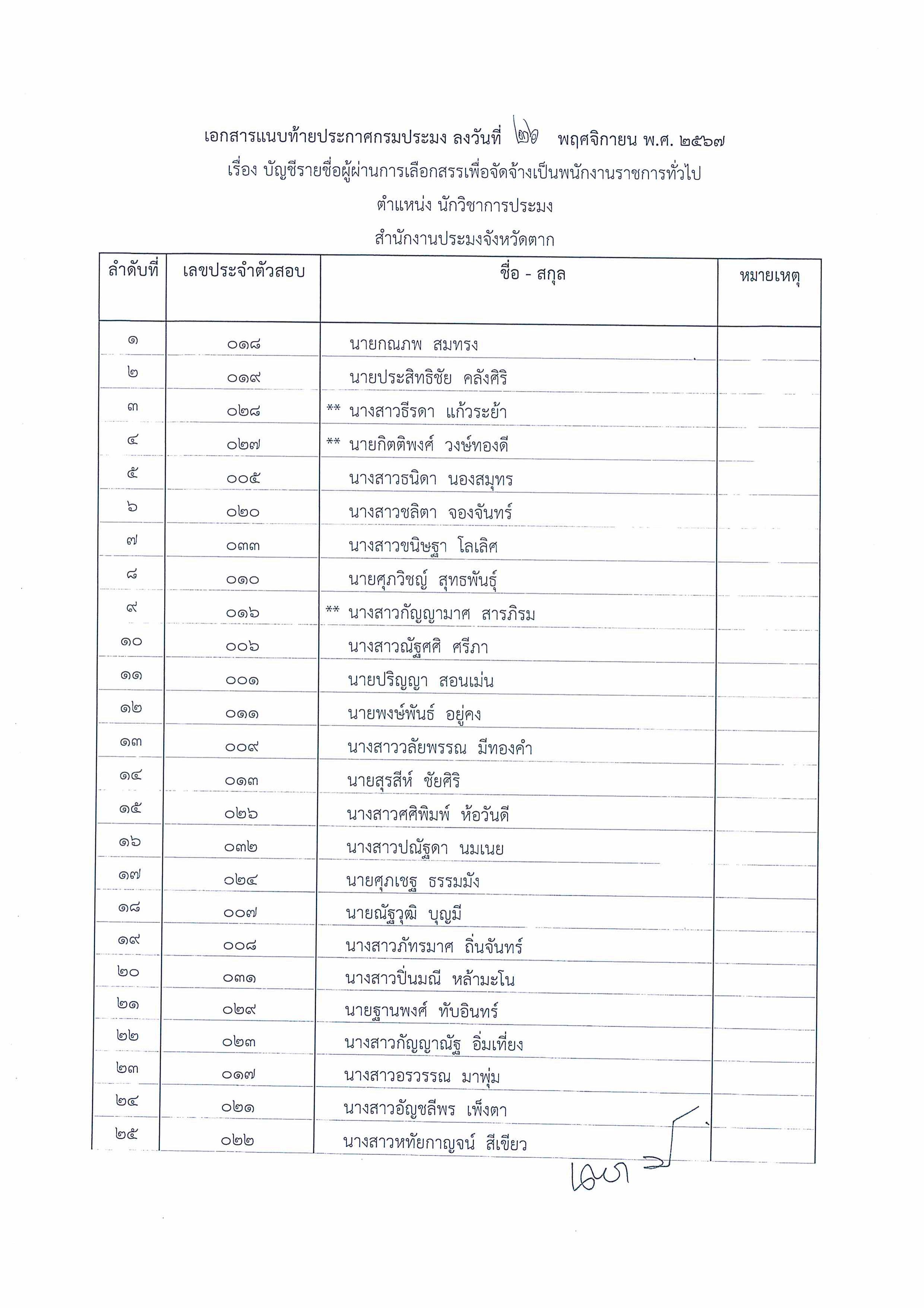 ประกาศกรมประมง เรื่อง บัญชีรายชื่อผู้ผ่านการเลือกสรรเพื่อจัดจ้างเป็นพนักงานราชการทั่วไป ตำแหน่ง นักวิชาการประมง สำนักงานประมงจังหวัดตาก..คลิก