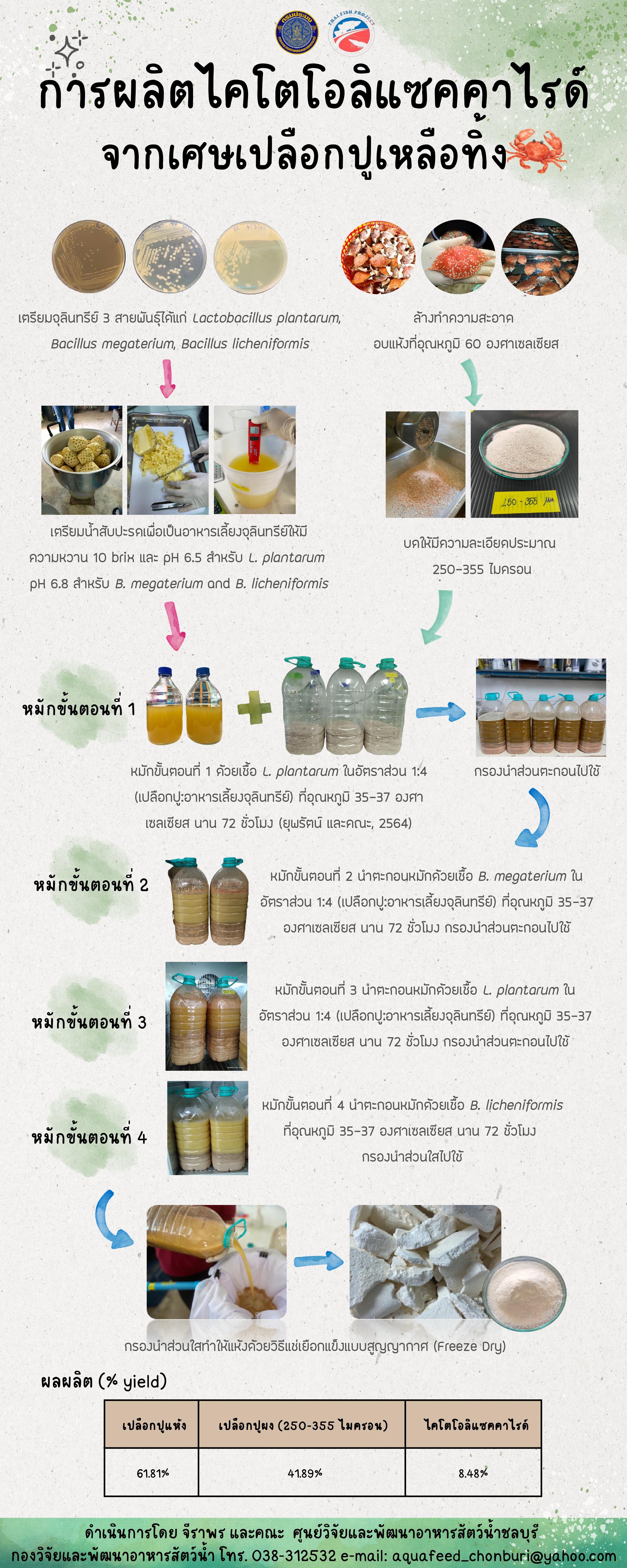 การผลิตไคโตโอลิแซคคาไรด์จากเศษเปลือกปูเหลือทิ้ง..คลิก