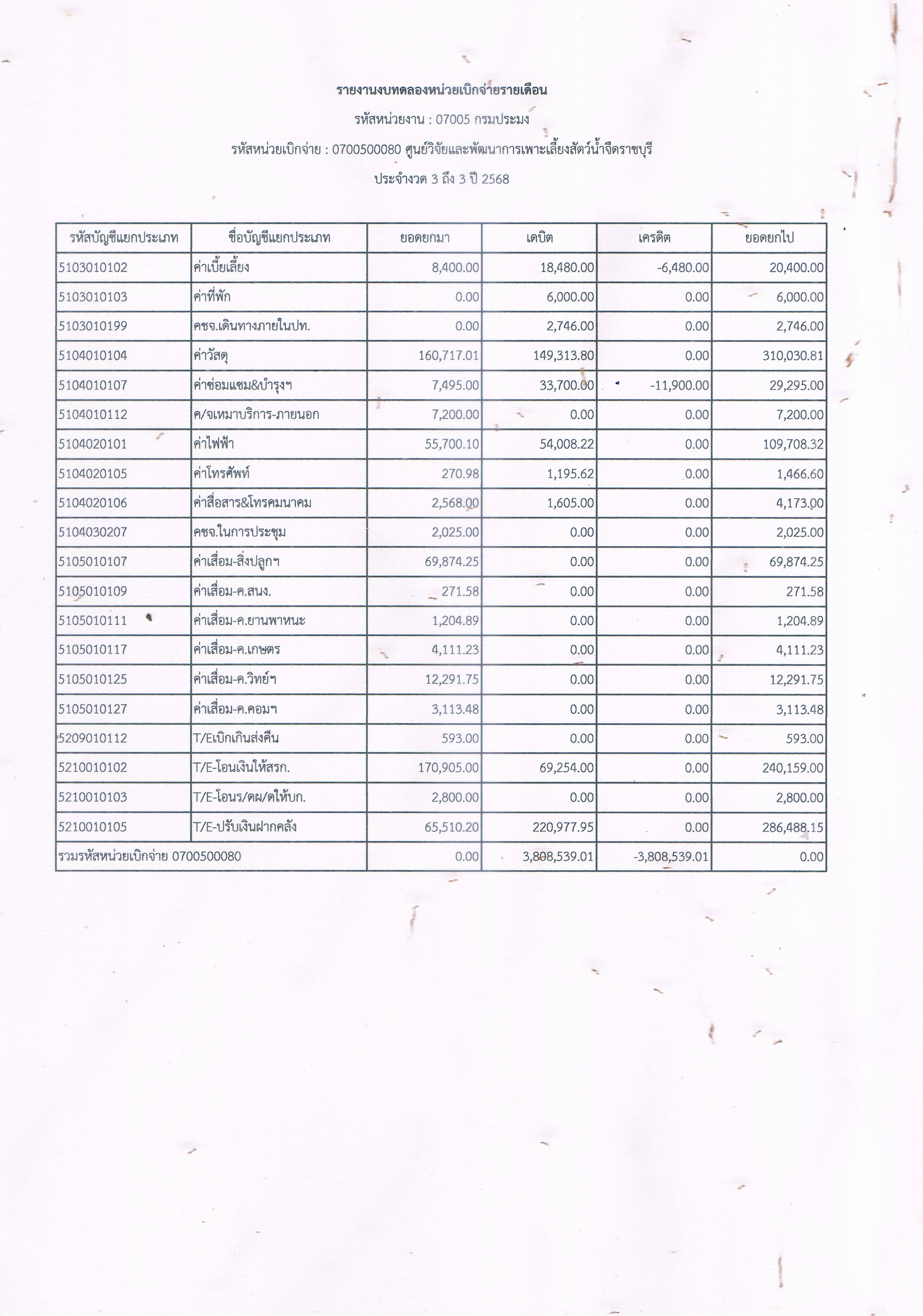 รายงานงบทดลองหน่วยเบิกจ่ายรายเดือน ประจำเดือน ธันวาคม 2567..คลิก