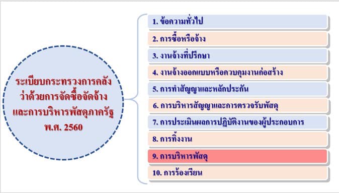 เข้าร่วมการฝึกอบรม หลักสูตร การเพิ่มประสิทธิภาพการจัดซื้อจัดจ้างภาครัฐ ตามพระราชบัญญัติการจัดซื้อจัดจ้างและการบริหารพัสดุภาครัฐ พ.ศ. 2560 สำหรับผู้ปฏิบัติงาน รุ่นที่ 3..คลิก