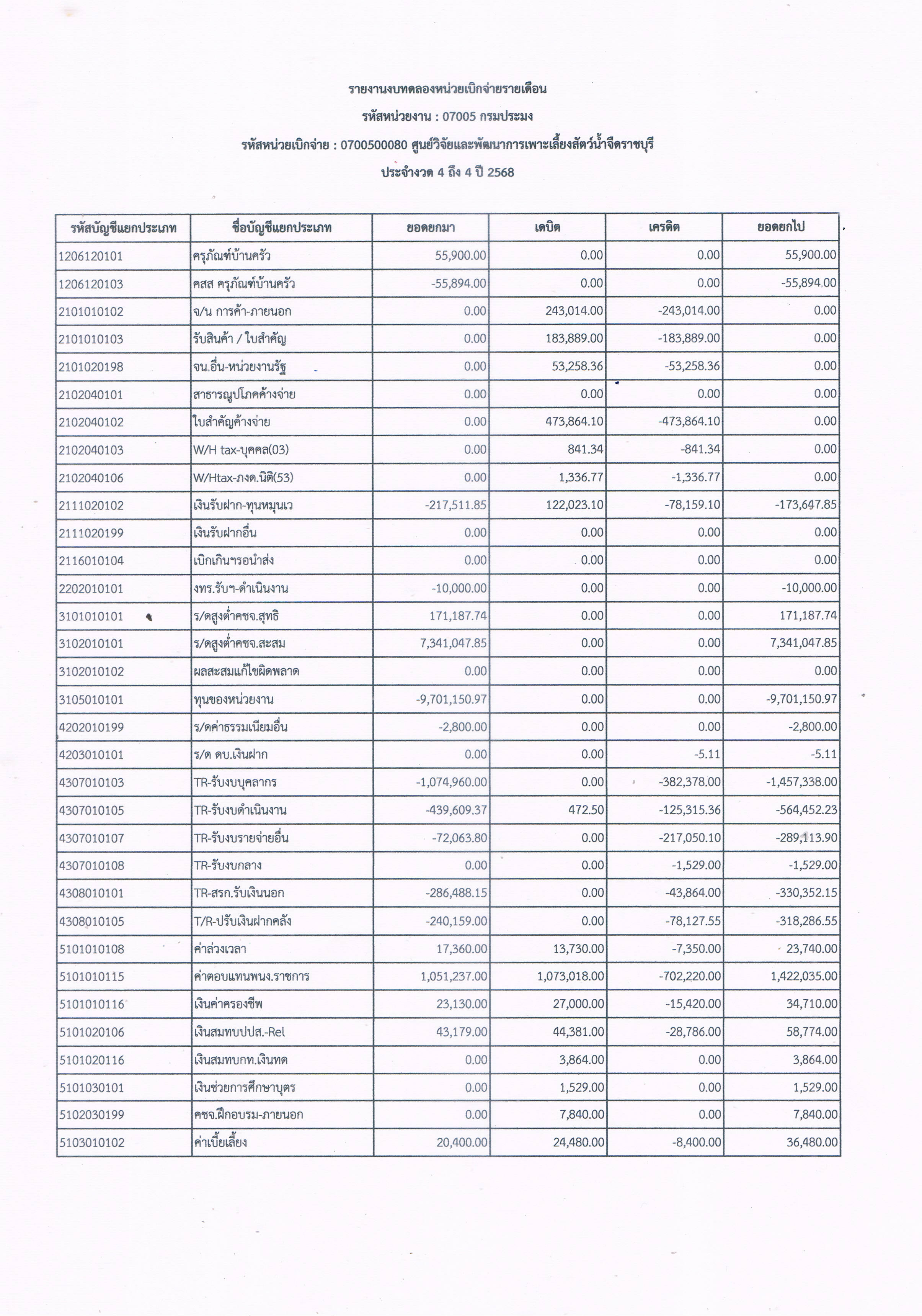 รายงานงบทดลองหน่วยเบิกจ่ายรายเดือน ประจำเดือน มกราคม 2568..คลิก
