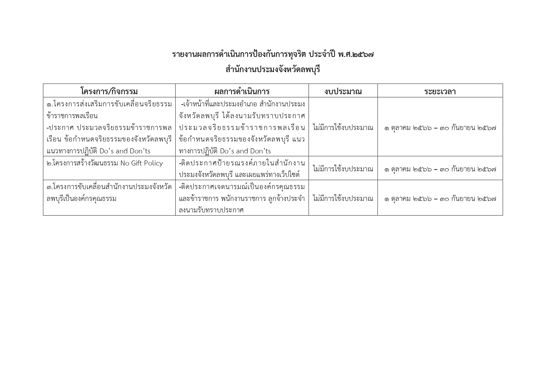 แผนและรายงานผลการป้องกันการทุจริตประจำปี พ.ศ.2567