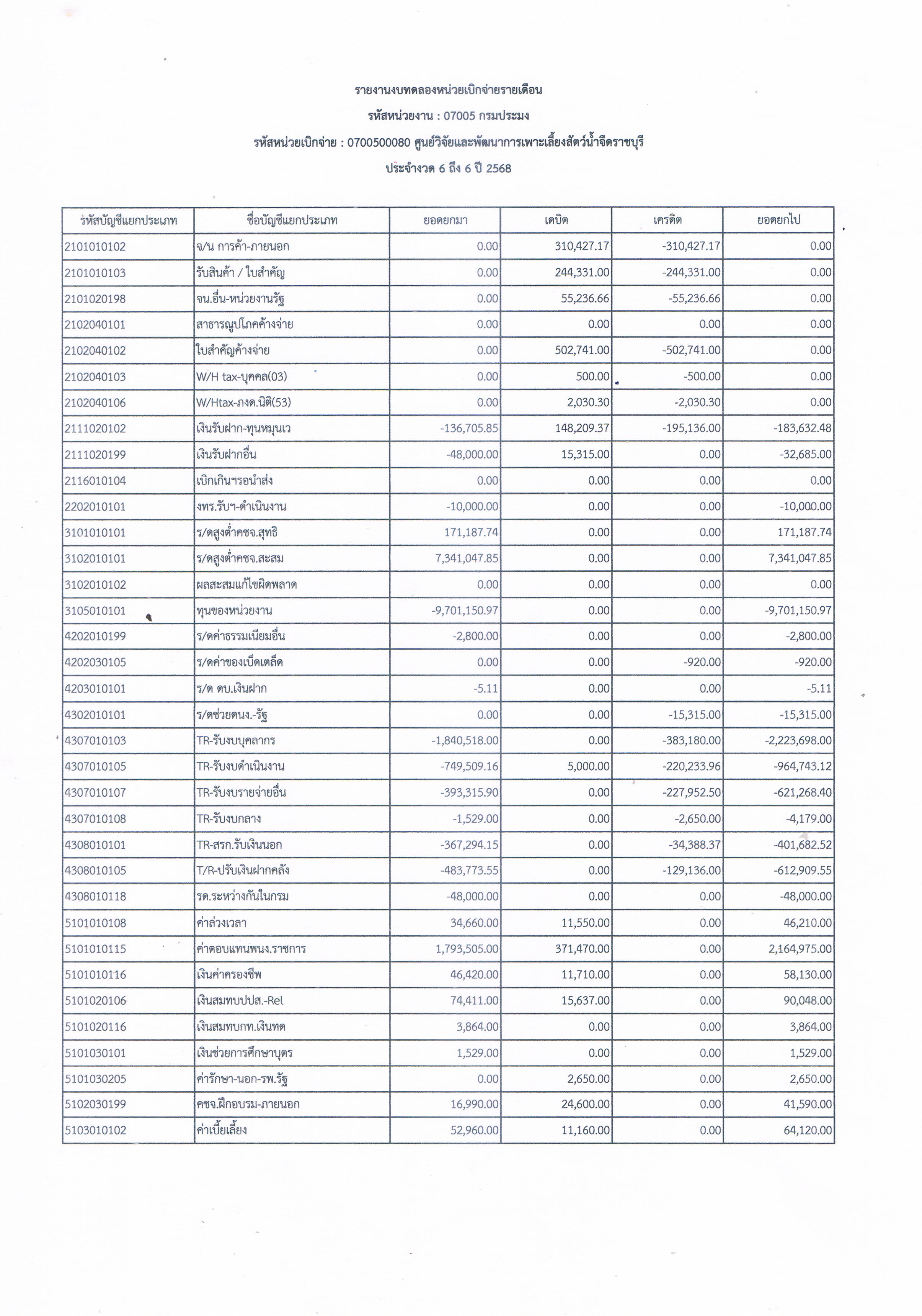 รายงานงบทดลองหน่วยเบิกจ่ายรายเดือน ประจำเดือน มีนาคม 2568..คลิก