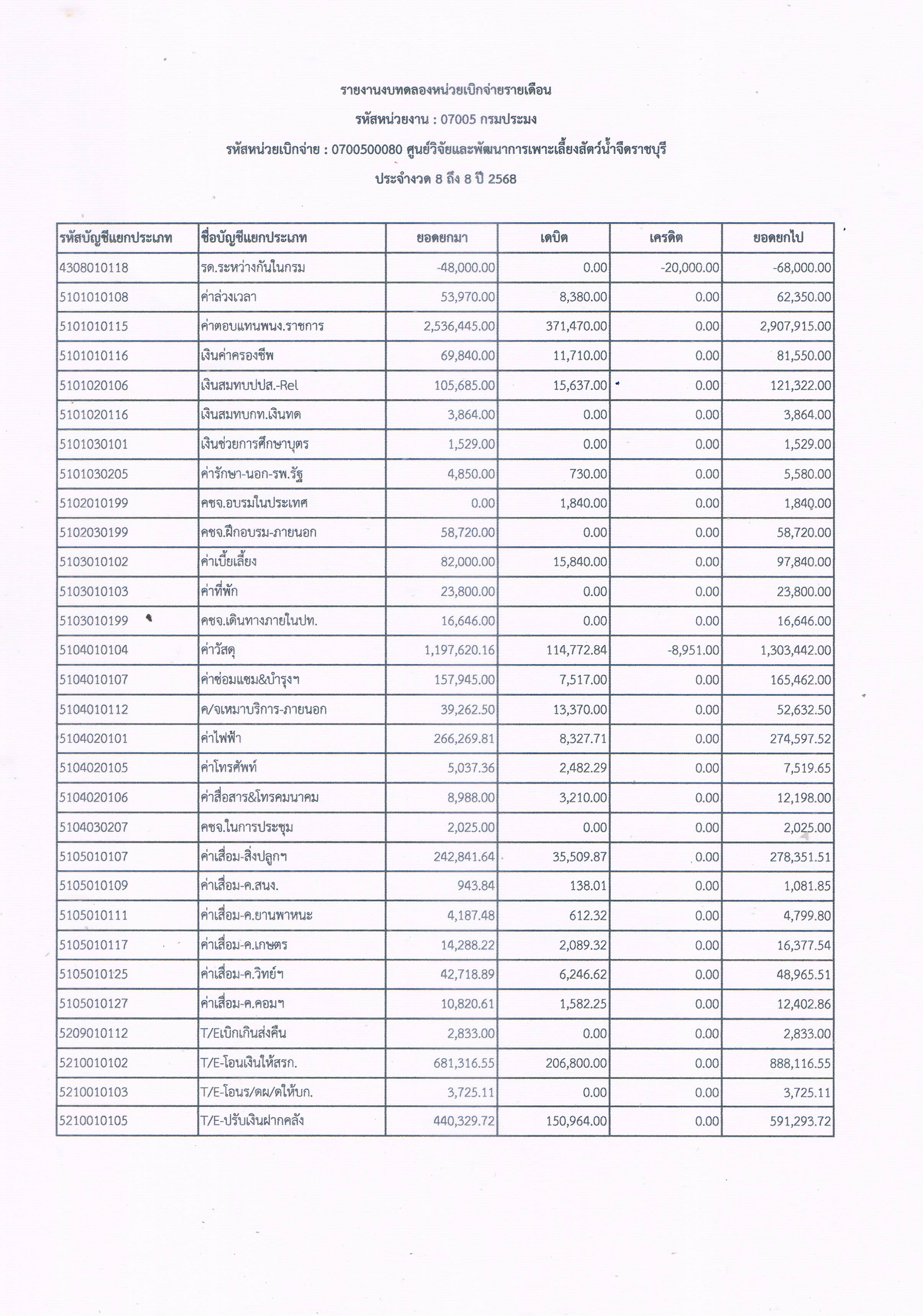 รายงานงบทดลองหน่วยเบิกจ่ายรายเดือน ประจำเดือน พฤษภาคม 2568..คลิก