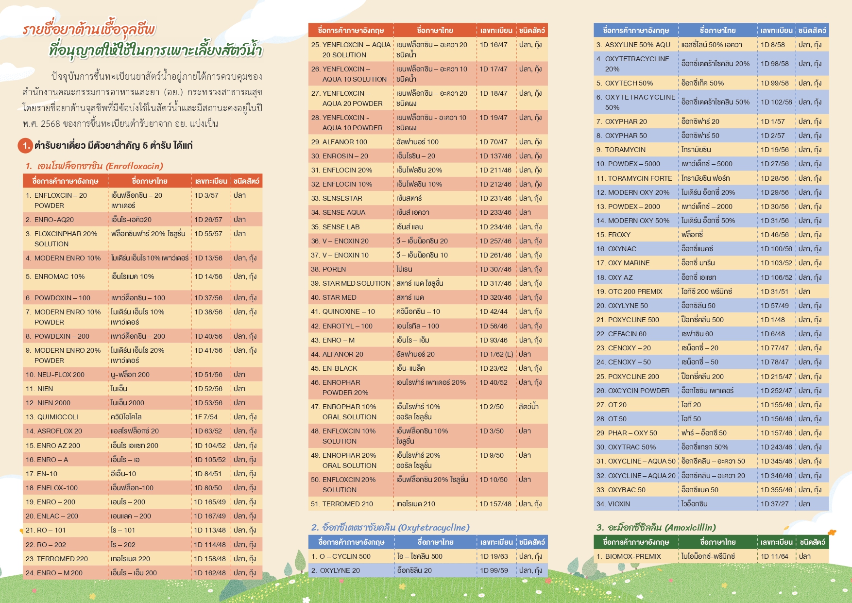 รายชื่อยาต้านจุลชีพที่อนุญาตให้ใช้ใน การเพาะเลี้ยงสัตว์น้ำปี ๒๕๖๘..คลิก