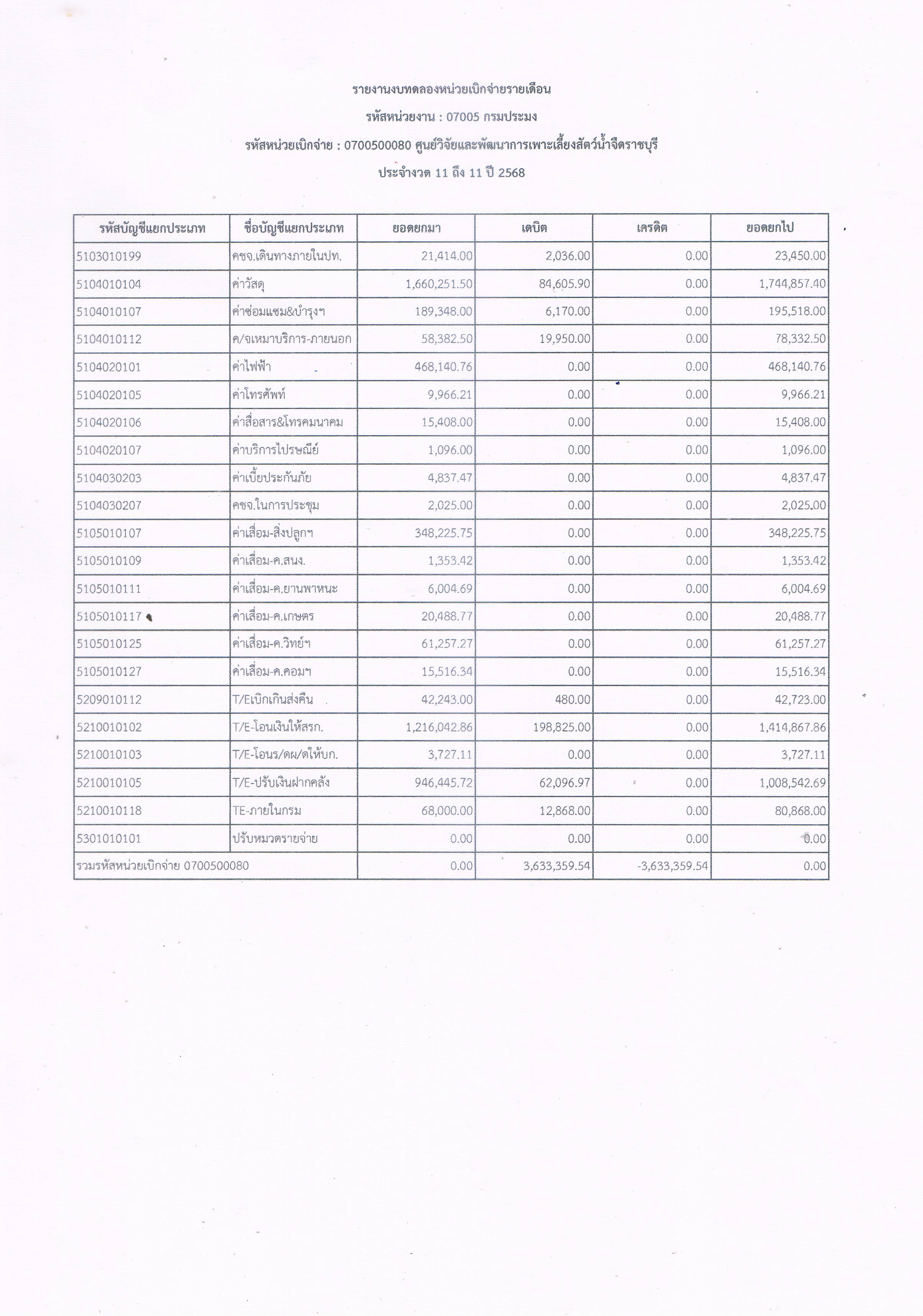 รายงานงบทดลองหน่วยเบิกจ่ายรายเดือน ประจำเดือน สิงหาคม 2568