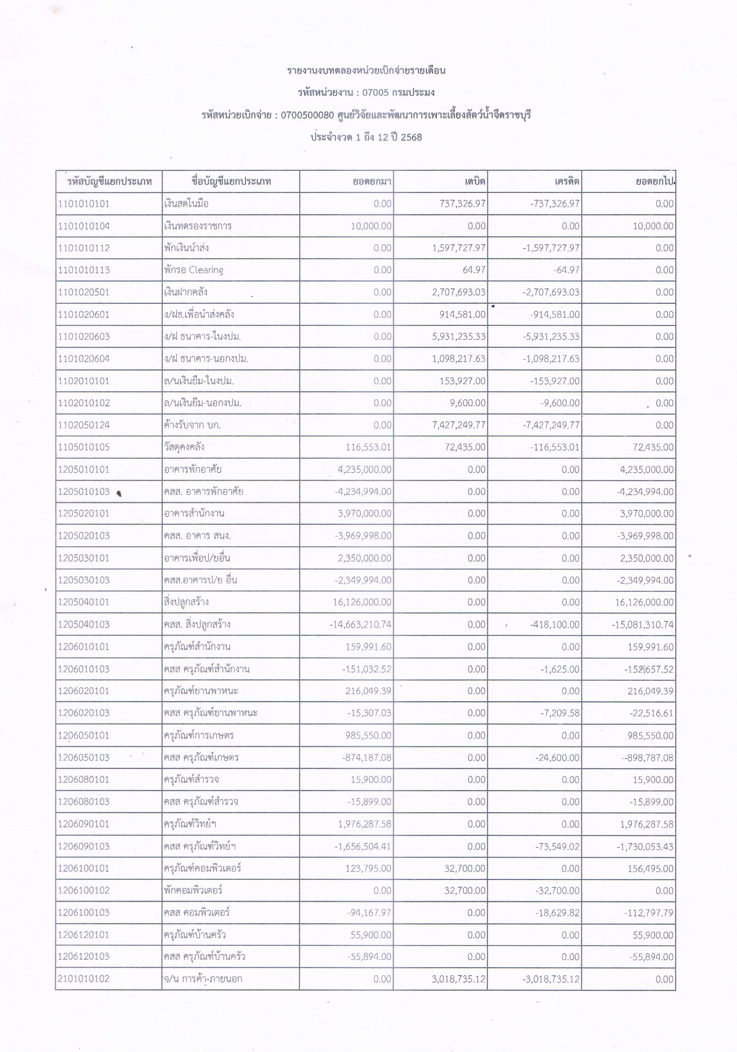 รายงานงบทดลองหน่วยเบิกจ่ายรายเดือน ประจำเดือน กันยายน 2568
