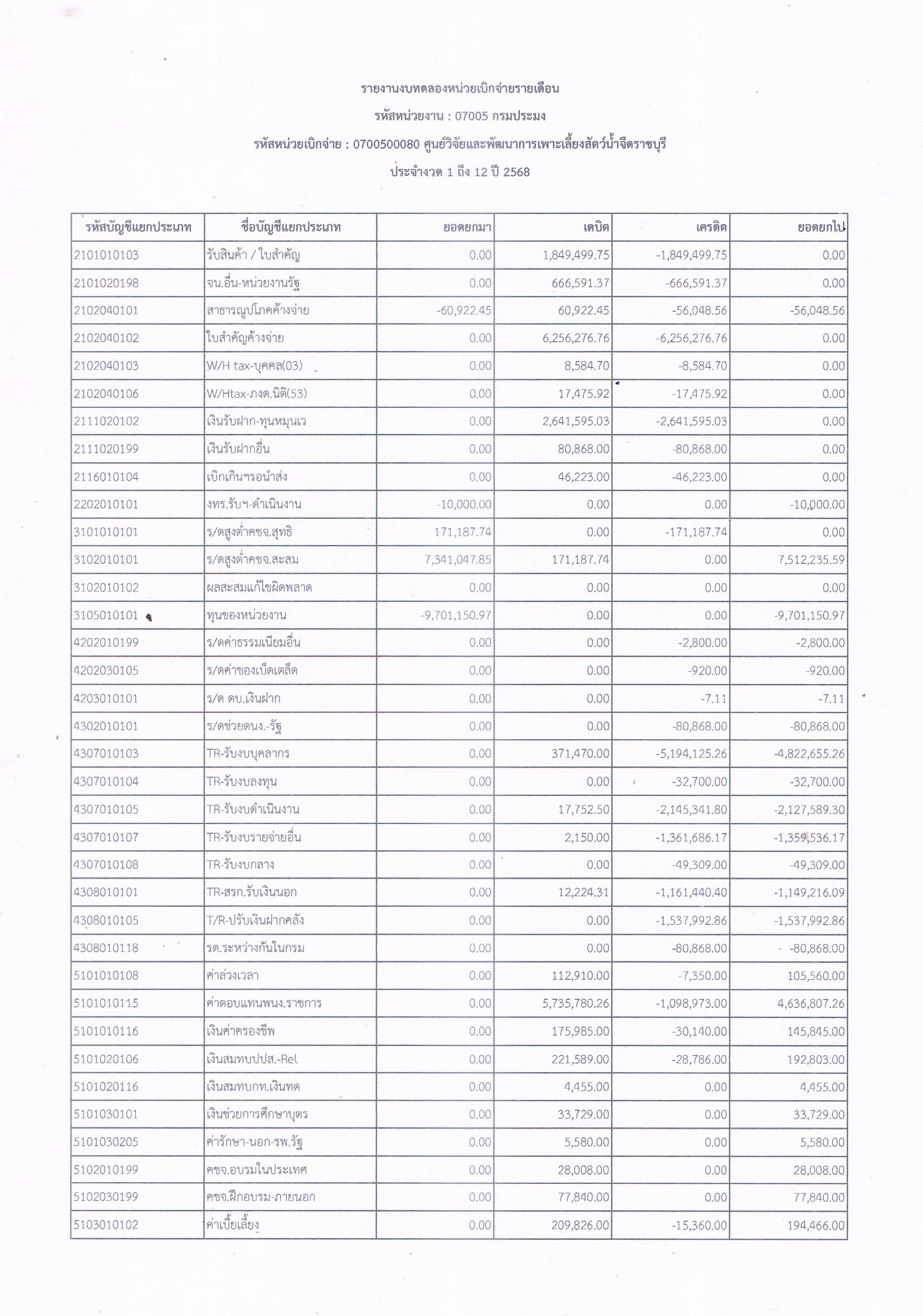 รายงานงบทดลองหน่วยเบิกจ่ายรายเดือน ประจำเดือน กันยายน 2568..คลิก