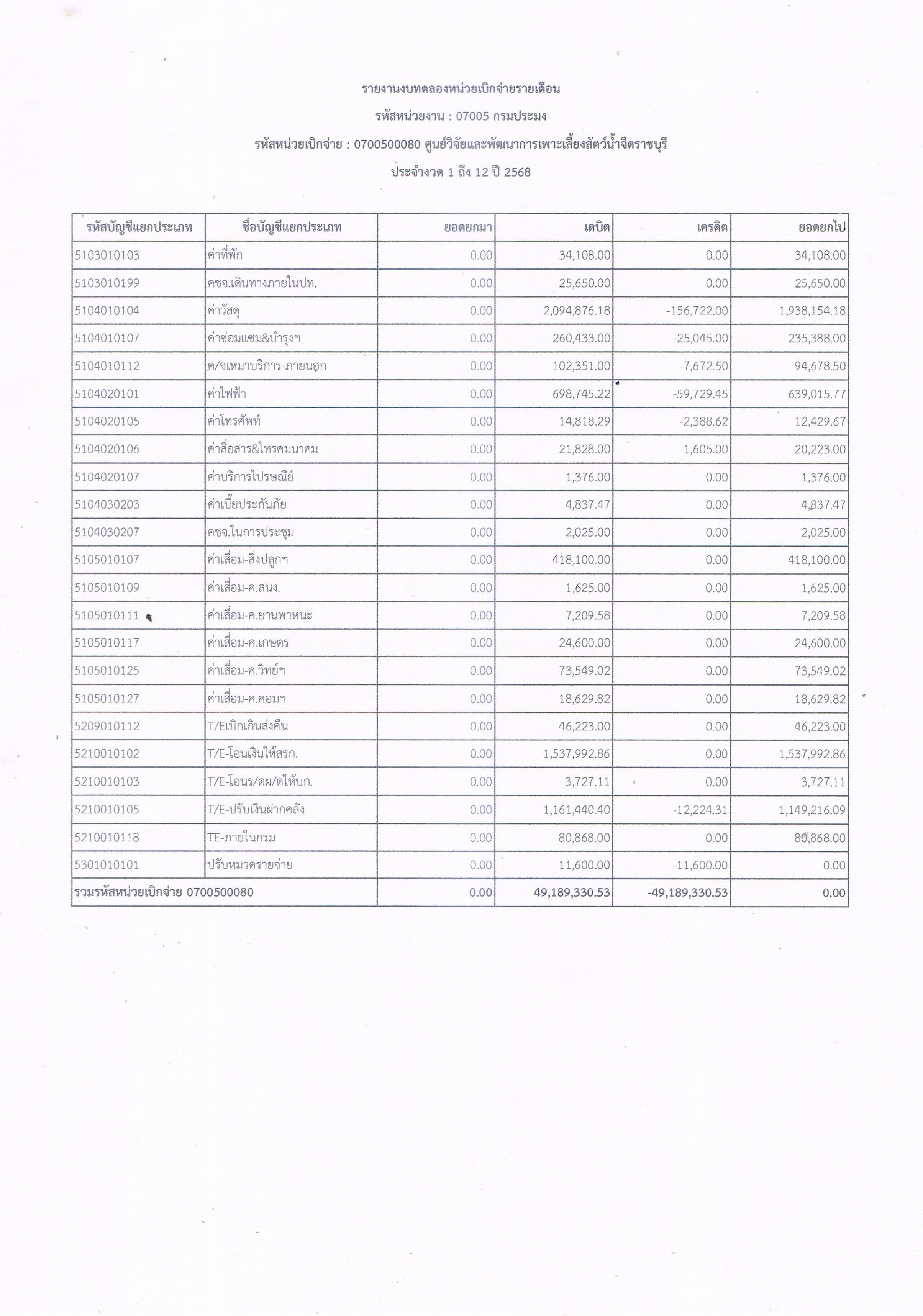 รายงานงบทดลองหน่วยเบิกจ่ายรายเดือน ประจำเดือน กันยายน 2568