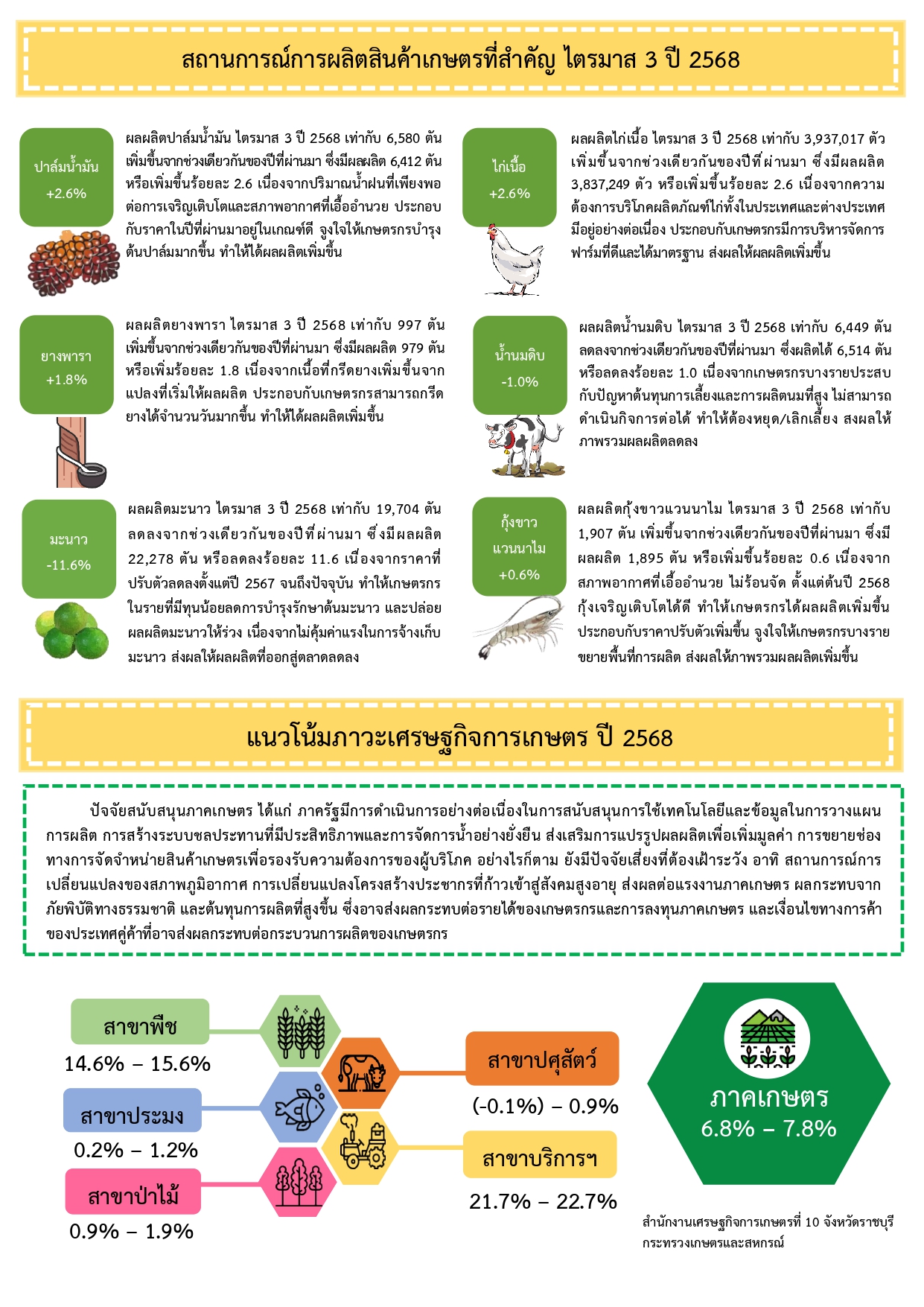 รายงานภาวะเศรษฐกิจการเกษตร