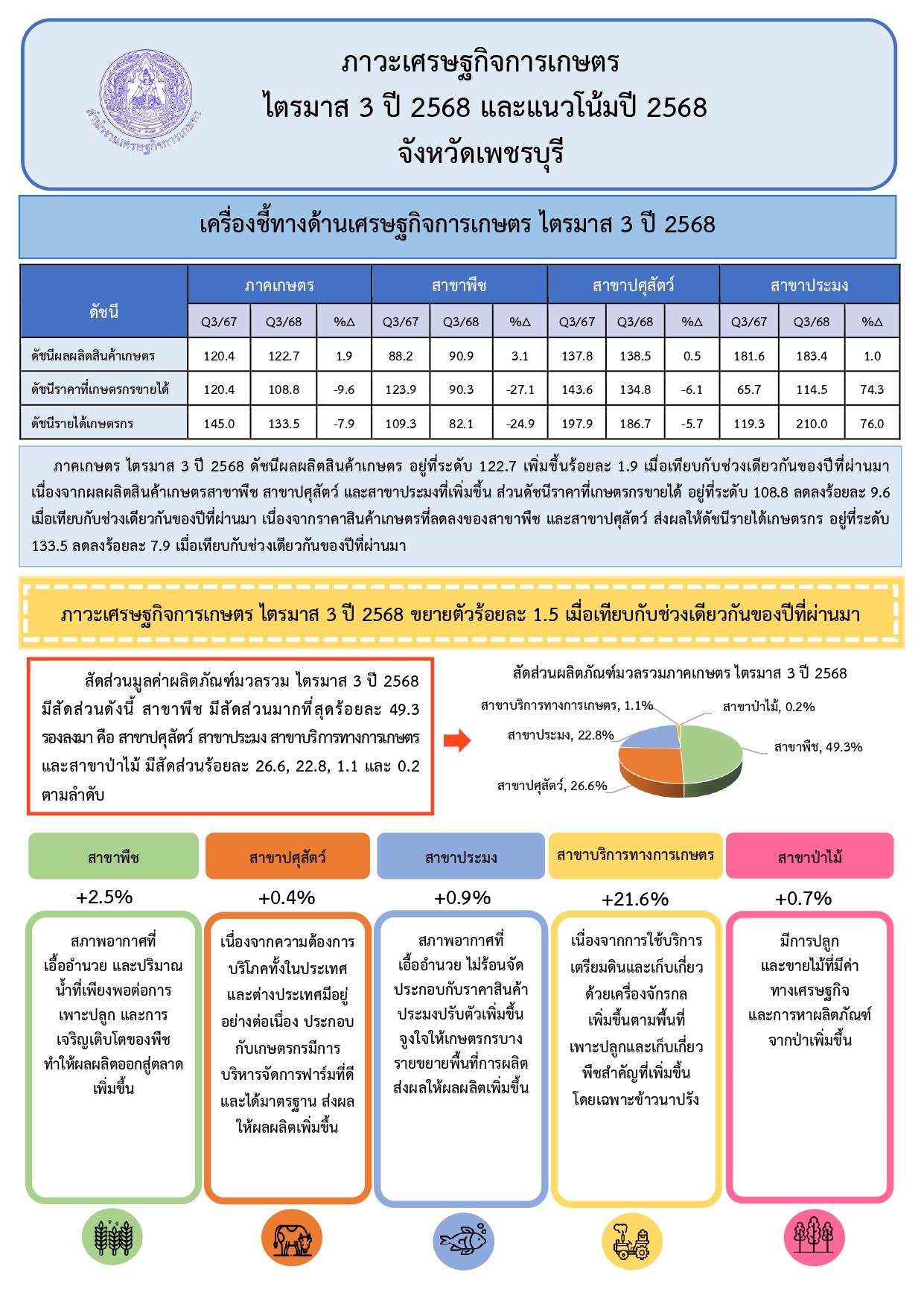 รายงานภาวะเศรษฐกิจการเกษตร