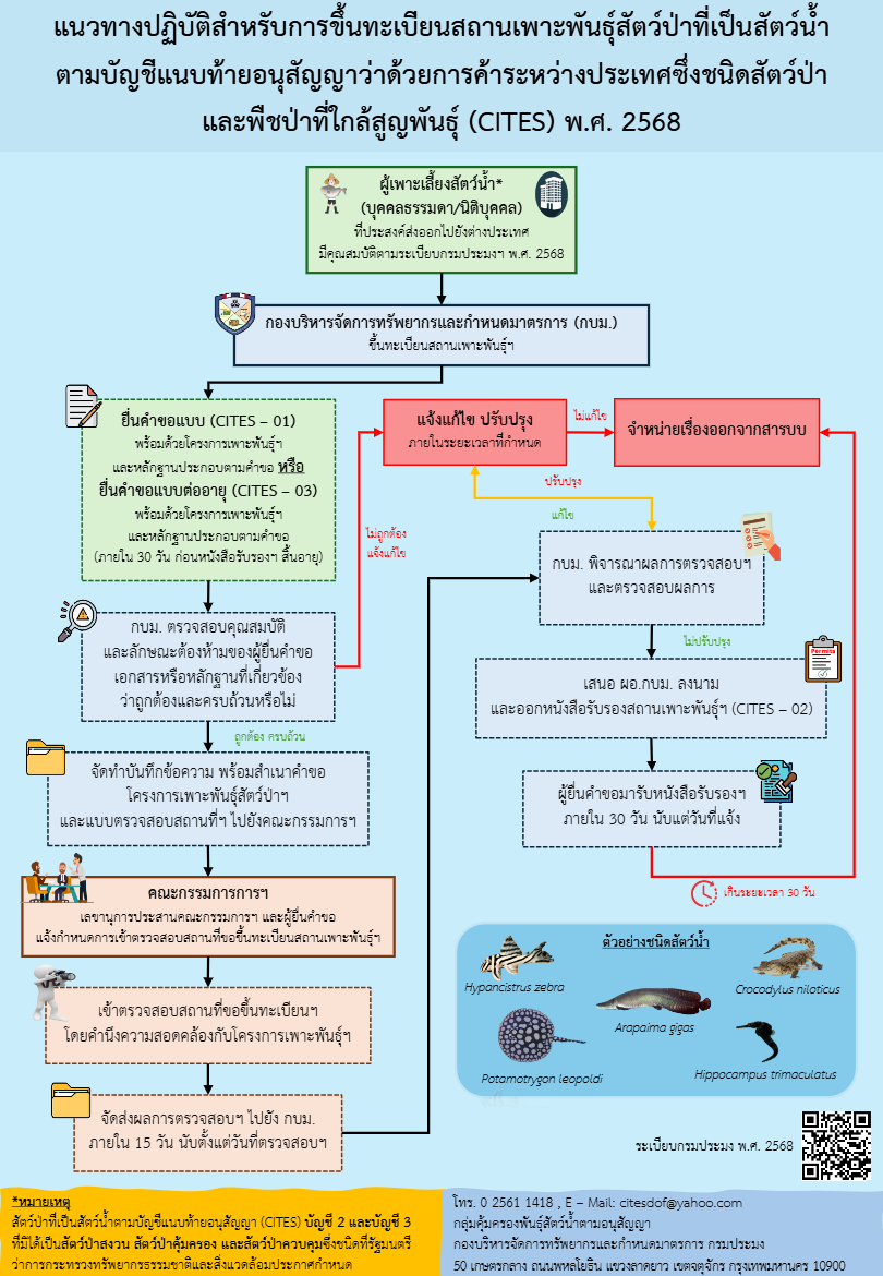 แนวทางปฏิบัติสำหรับการขึ้นทะเบียนสถานเพาะพันธุ์สัตว์ป่าที่เป็นสัตว์น้ำ..คลิก