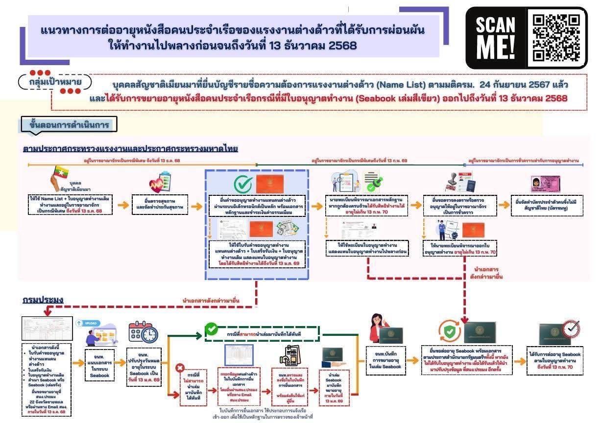 กรมประมงขยายระยะเวลาอายุ Seabook ของแรงงานประมงสัญชาติเมียนมาไปอีก 1 เดือน