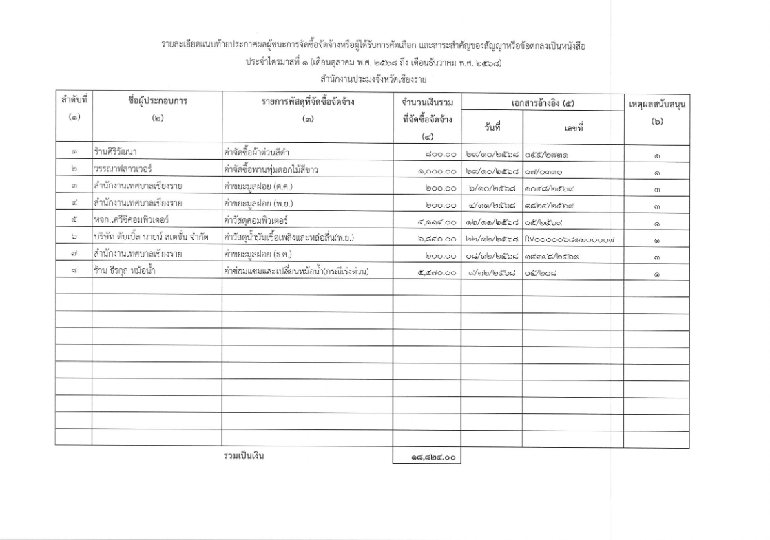 ประกาศผู้ชนะการจัดซื้อจัดจ้างหรือผู้ได้รับการคัดเลือกไตรมาส 1