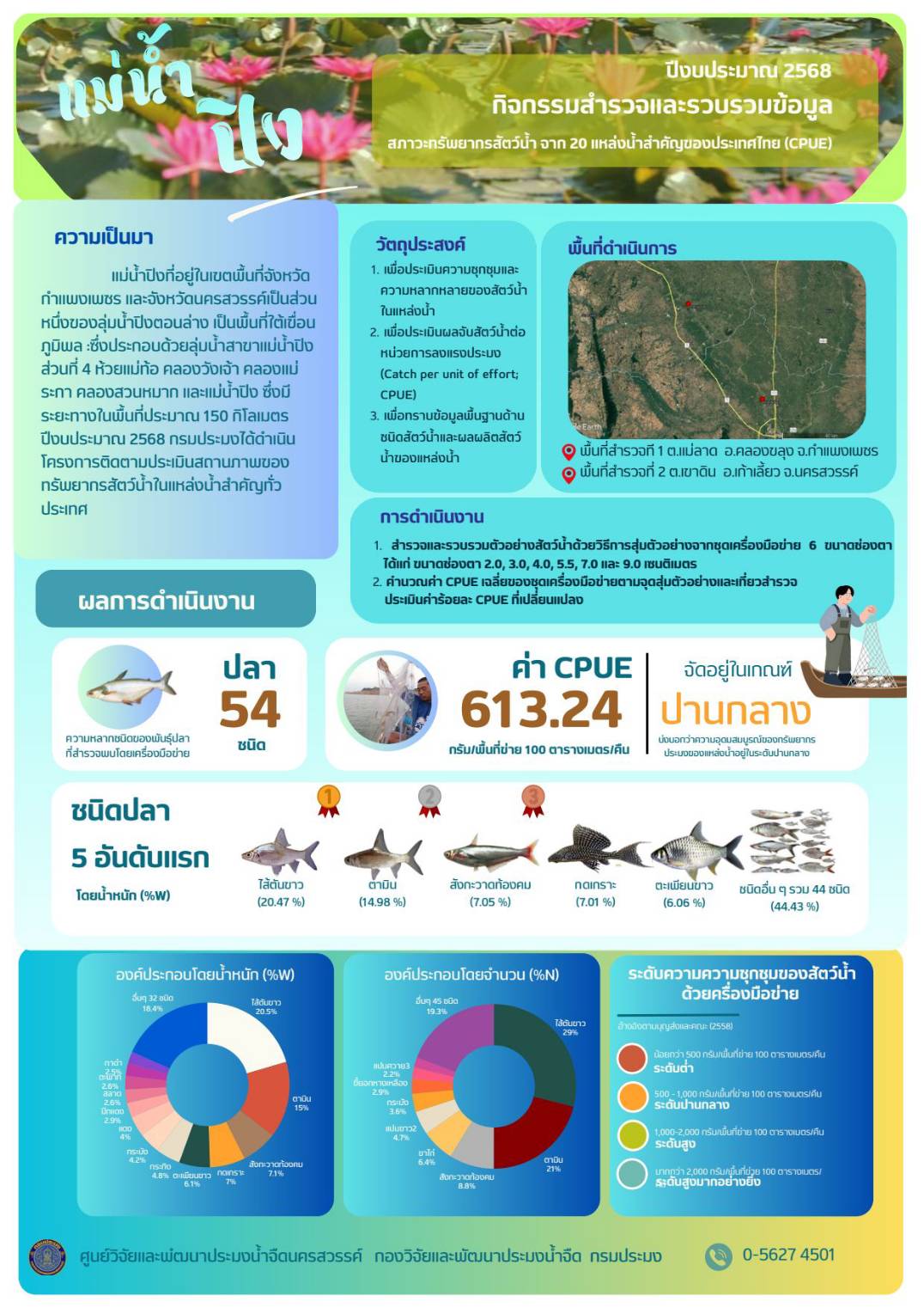 การประเมินผลจับสัตว์น้ำต่อหน่วยการลงแรงประมง (Catch per unit of effort; CPUE) ในแหล่งน้ำสำคัญของประเทศ แหล่งน้ำบึงบอระเพ็ด และแม่น้ำปิง, แหล่งน้ำชุมชน และโครงการชลประทาน