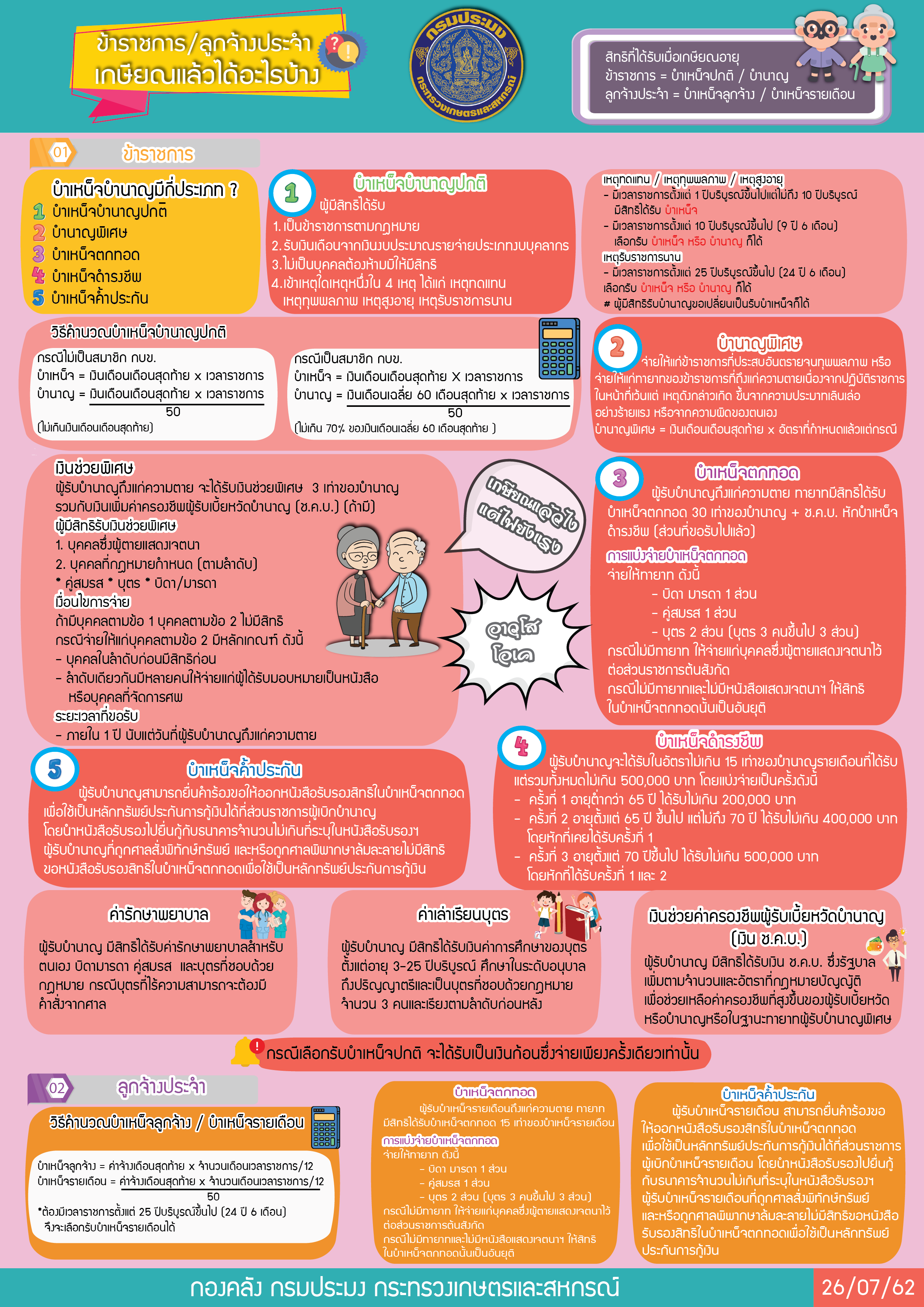 ประชาสัมพันธ์ ข้าราชการ/ลูกจ้างประจำเกษียณแล้วได้อะไรบ้าง