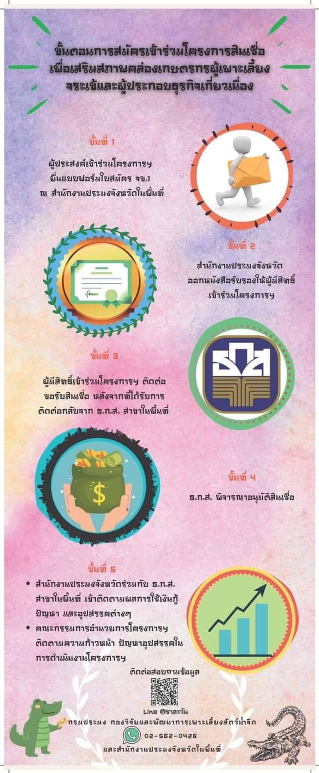 ครม.อนุมัติแล้ว...สินเชื่อเพื่อเสริมสภาพคล่องเกษตรกรผู้เพาะเลี้ยงจระเข้และผู้ประกอบธุรกิจเกี่ยวเนื่อง สนใจติดต่อสำนักงานประมงจังหวัดในพื้นที่ได้ตั้งแต่ 7 ตุลาคม 2564 เป็นต้นไป