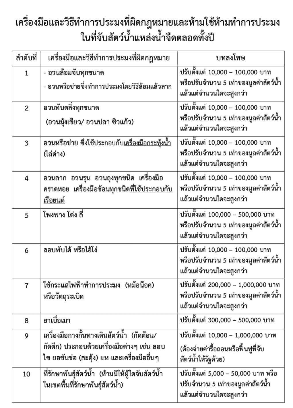 เครื่องมือ และวิธีทำการประมงที่ผิดกฎหมาย และบทลงโทษ กรณีที่ทำการประมงในที่จับสัตว์น้ำแหล่งน้ำจืดตลาดทั้งปี 