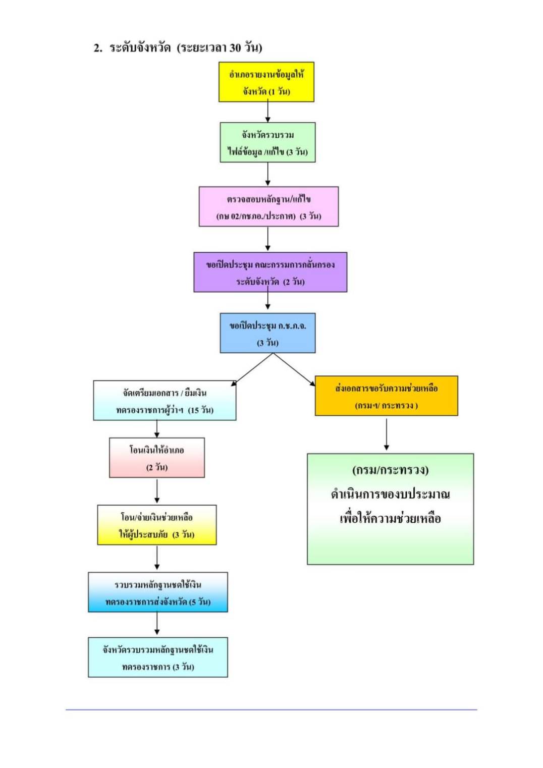 กระบวนการให้ความช่วยเหลือผู้ประสบภัยธรรมชาติ