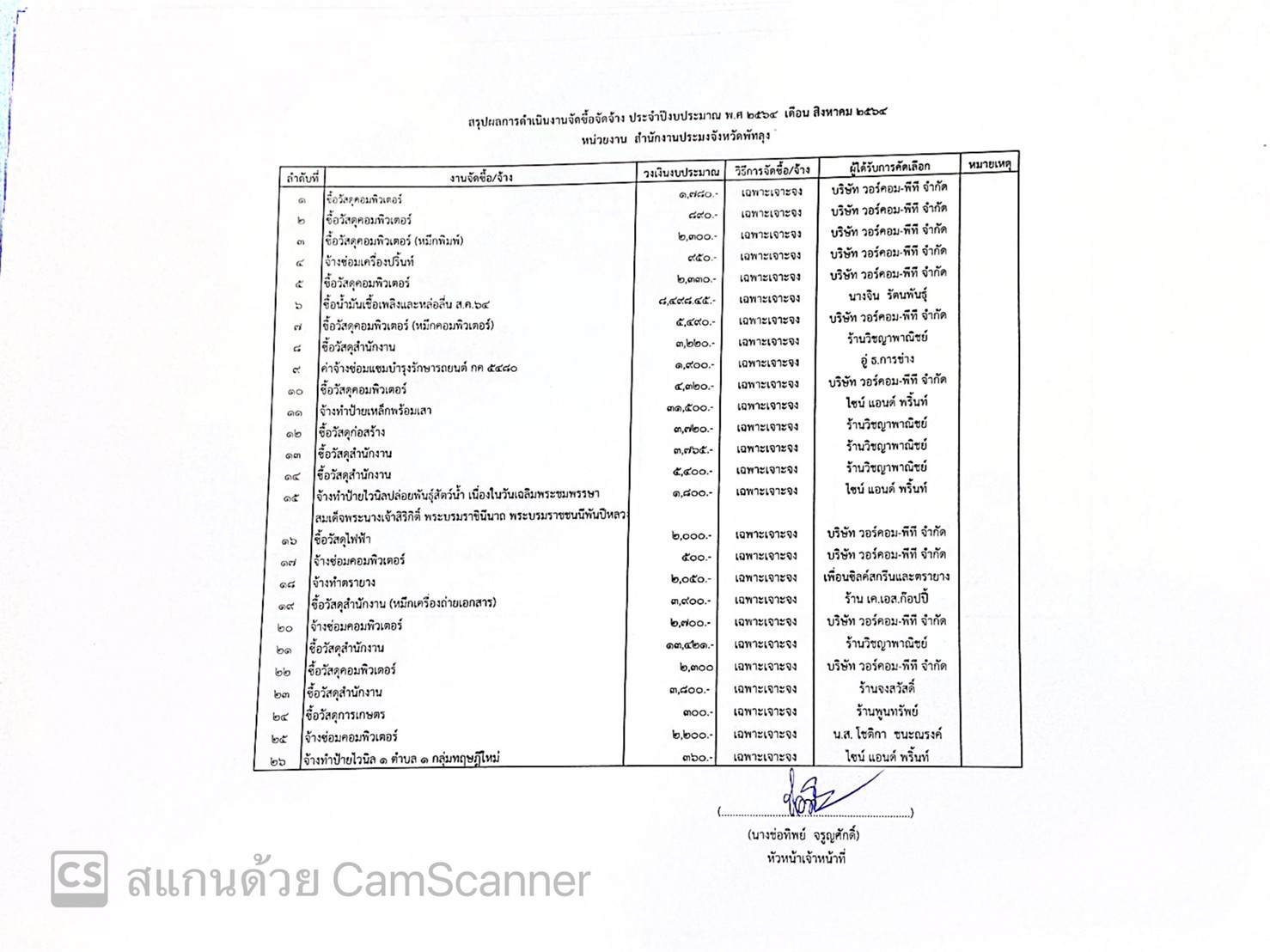 สรุปผลการดำเนินงานจัดซื้อจัดจ้าง ประจำเดือน สิงหาคม  ปีงบประมาณ พ.ศ.2564 