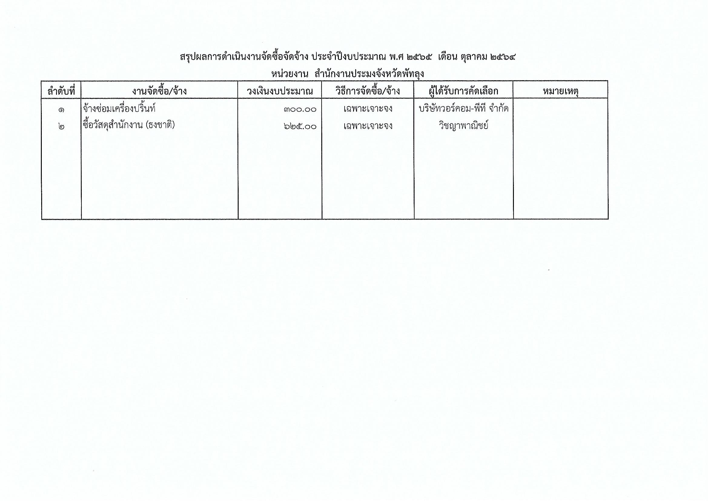 สรุปผลการดำเนินงานจัดซื้อจัดจ้าง ประจำเดือน ตุลาคม ปีงบประมาณ 2565