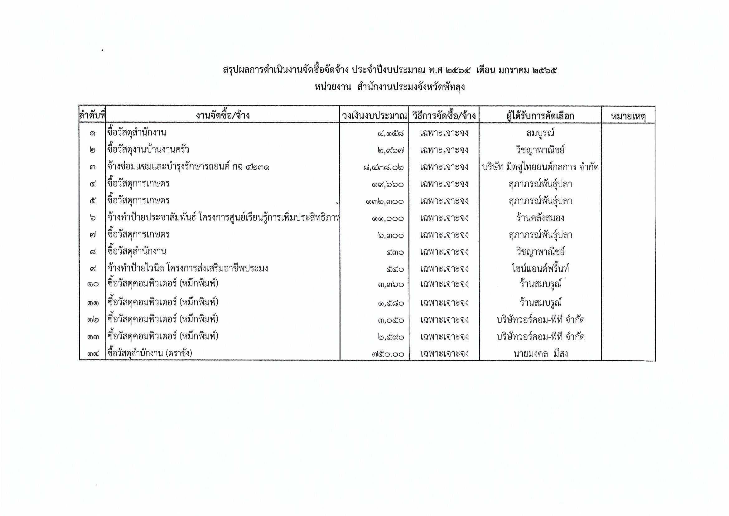 สรุปผลการดำเนินงานจัดซื้อจัดจ้าง ประจำเดือน มกราคม ปีงบประมาณ พ.ศ.2565