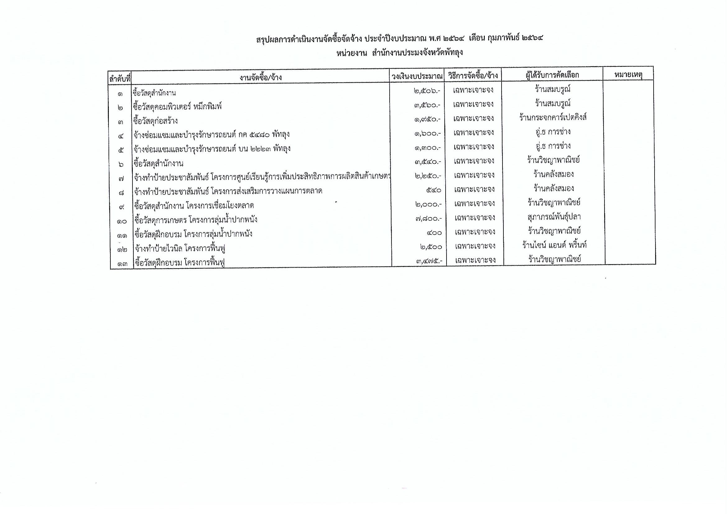สรุปผลการดำเนินงานจัดซื้อจัดจ้าง ประจำเดือน กุมภาพันธ์ พ.ศ.2565