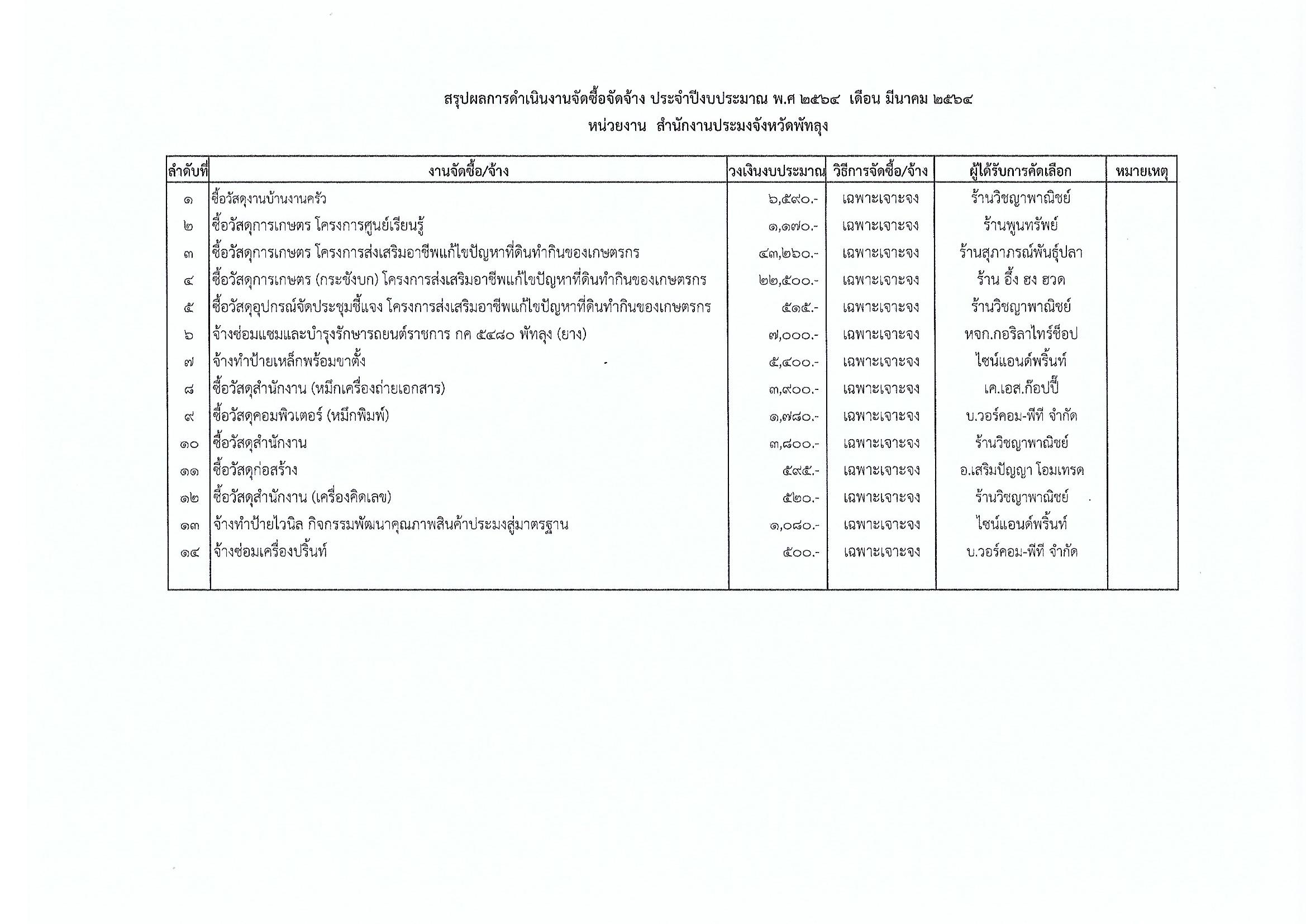 สรุปผลการดำเนินงานจัดซื้อจัดจ้าง ประจำเดือน มีนาคม พ.ศ.2565