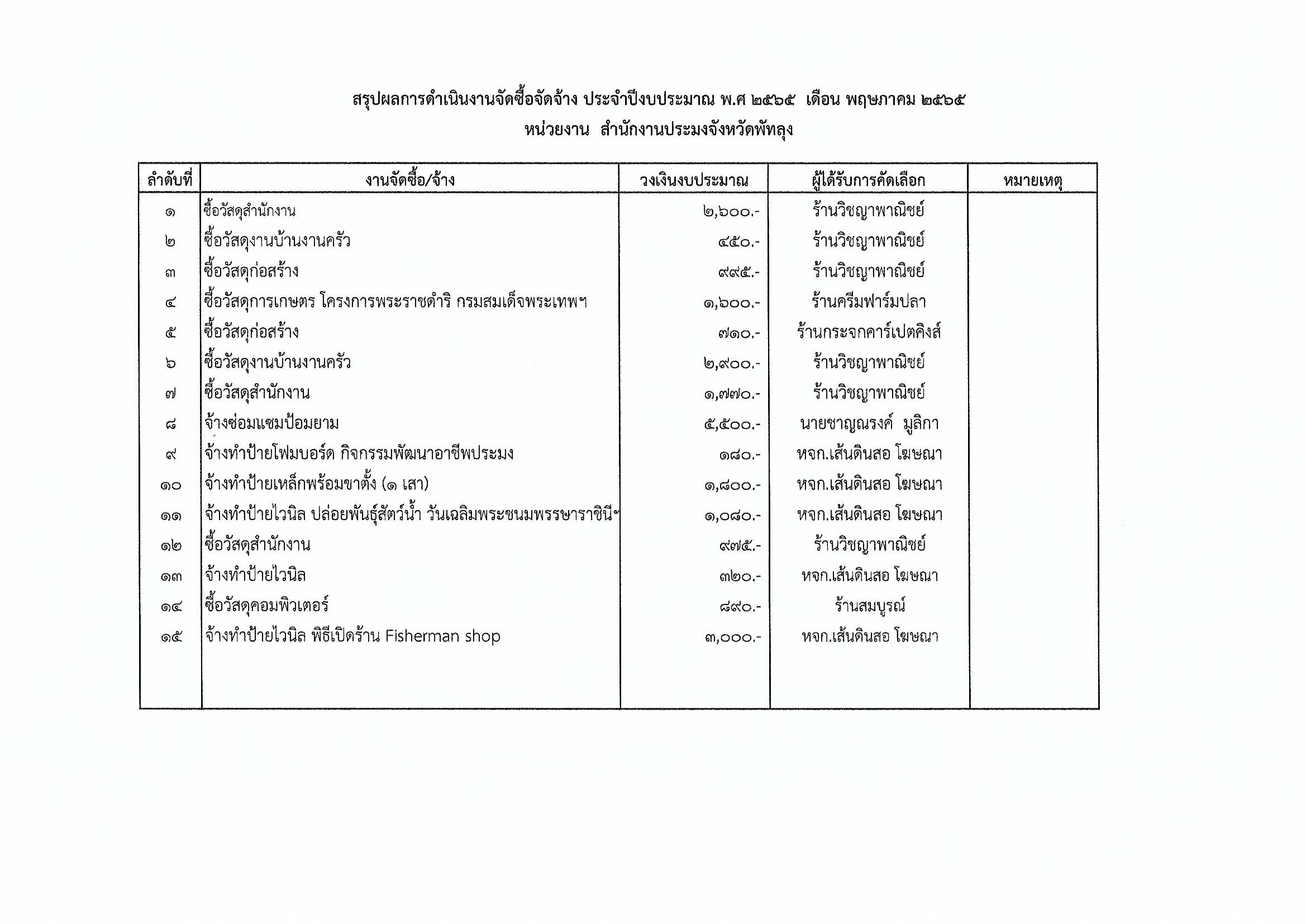 สรุปผลการดำเนินงานจัดซื้อจัดจ้าง ประจำเดือน พฤษภาคม ปีงบประมาณ 2565