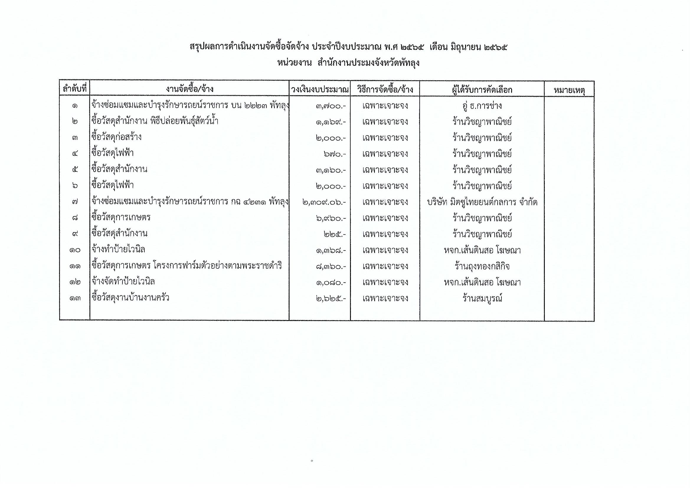 สรุปผลการดำเนินงานจัดซื้อจัดจ้าง  ประจำเดือน มิถุนายน  2565