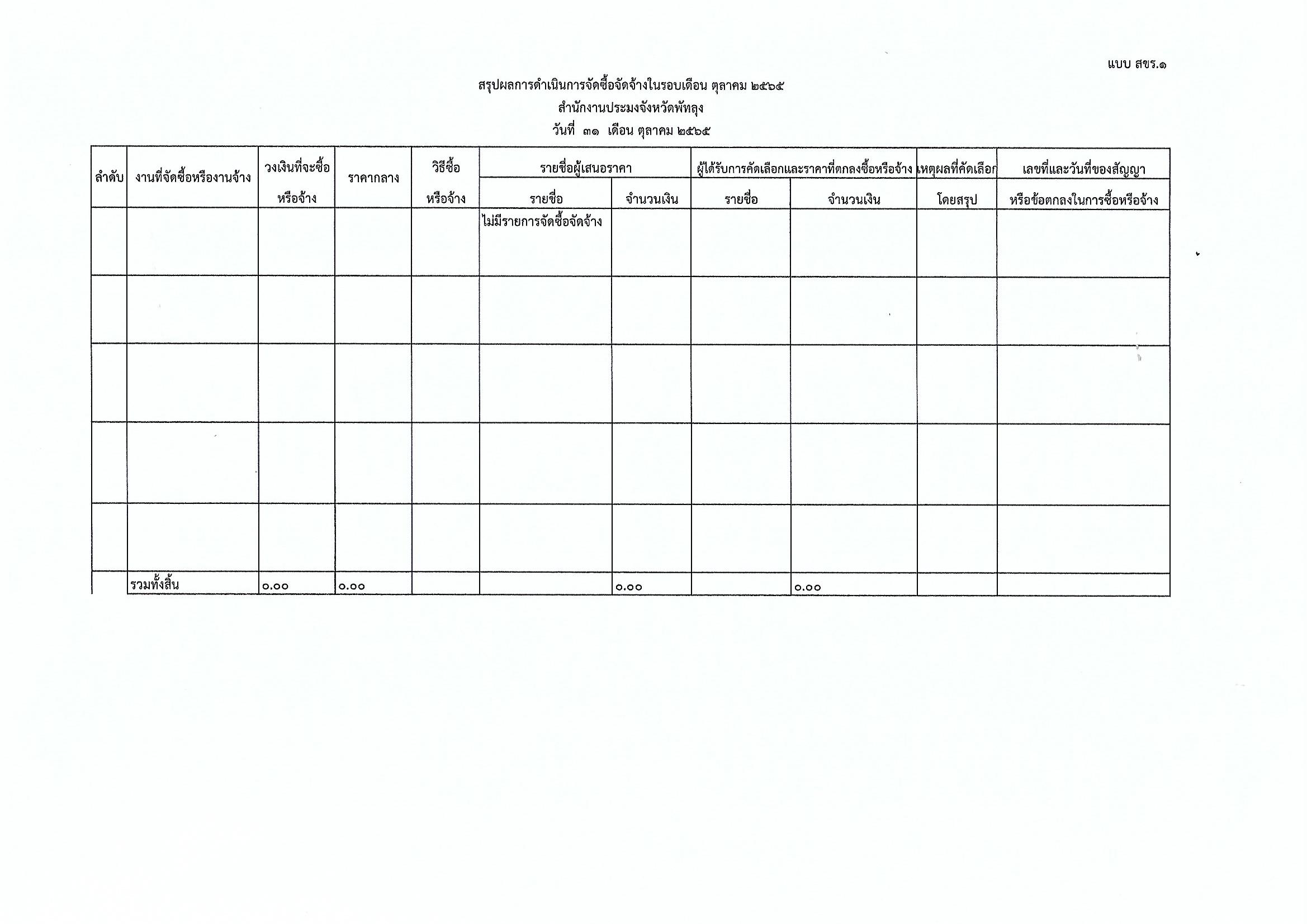 สรุปผลการดำเนินงานจัดซื้อจัดจ้าง ประจำเดือน ตุลาคม ปีงบประมาณ 2565