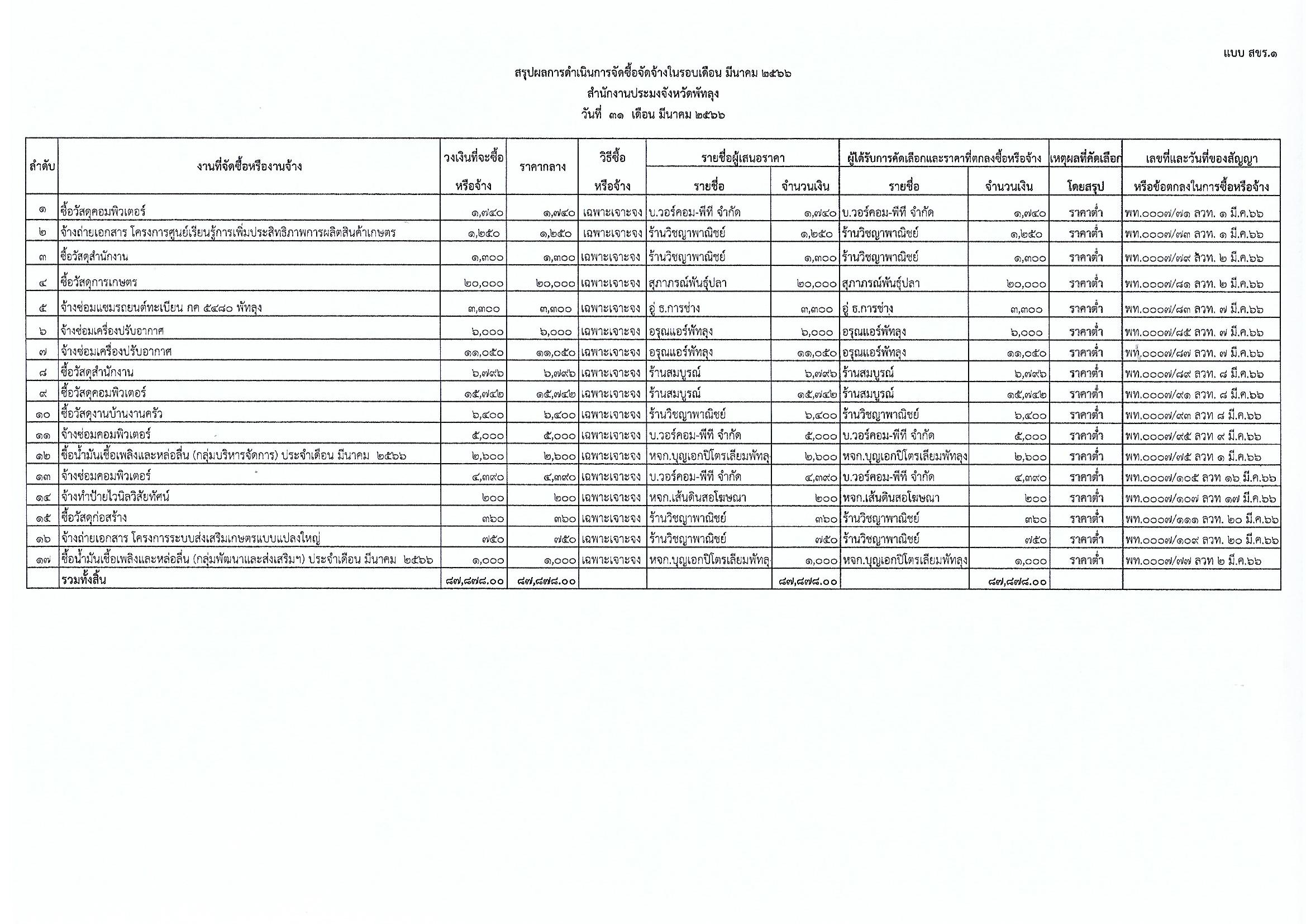 สรุปผลการดำเนินงานจัดซื้อจัดจ้าง ประจำเดือน มีนาคม พ.ศ.2566