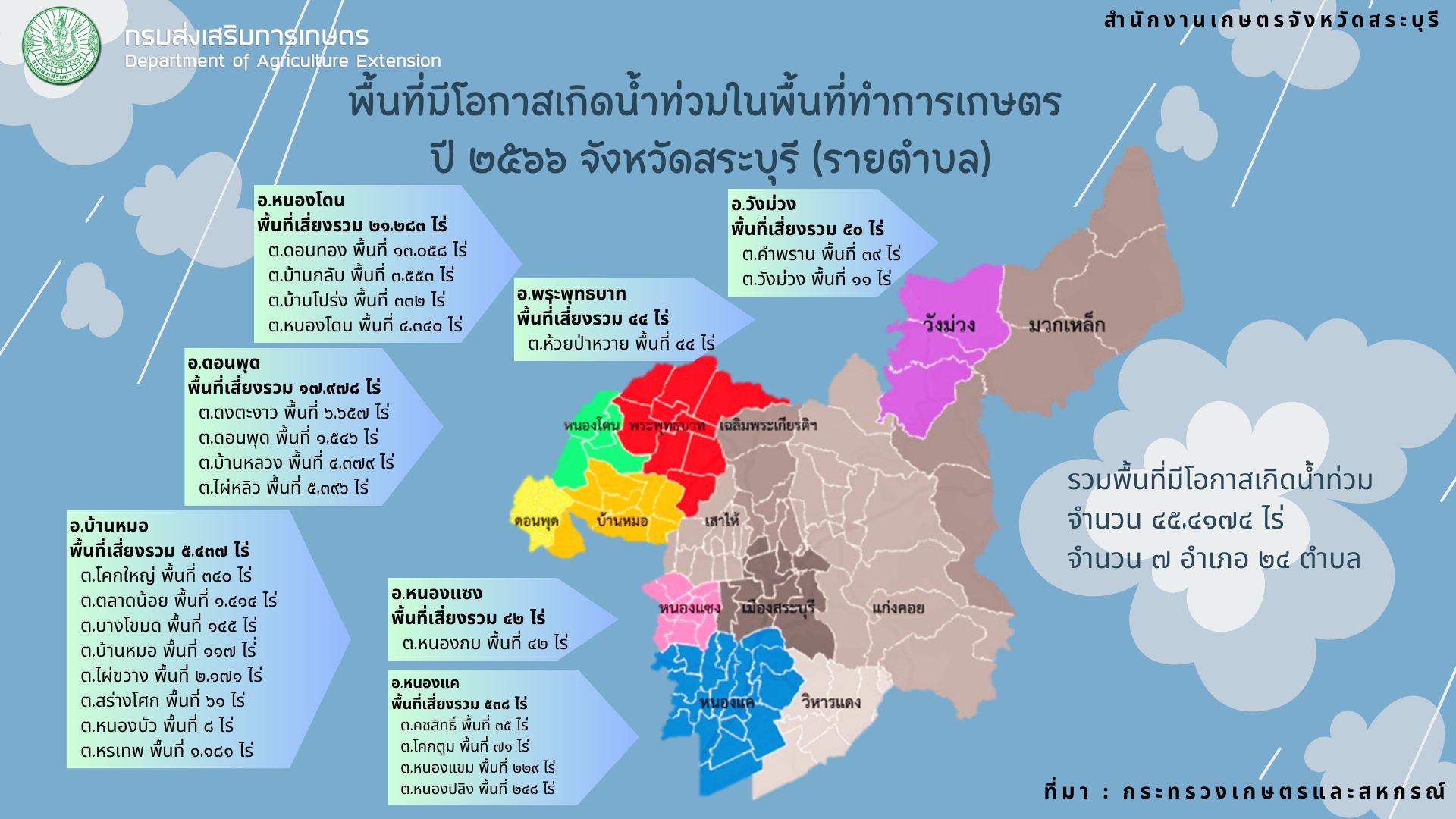 พื้นที่มีโอกาสเกิดน้ำท่วมในพื้นที่ทำการเกษตรปี 2566 จังหวัดสระบุรี (รายตำบล)