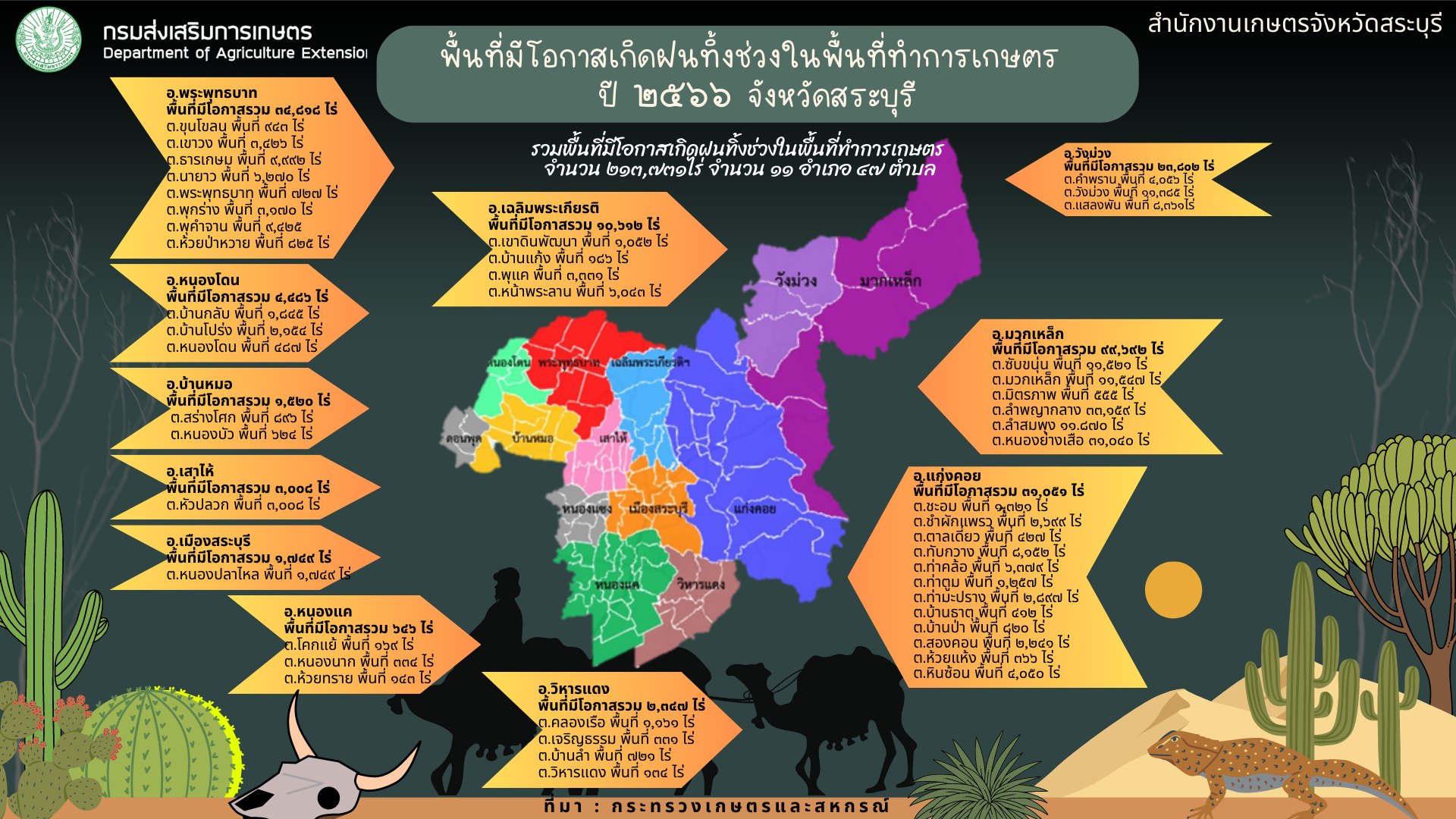 พื้นที่มีโอกาสเกิดฝนทิ้งช่วงในพื้นที่ทำการเกษตร ปี 2566 จังหวัดสระบุรี 