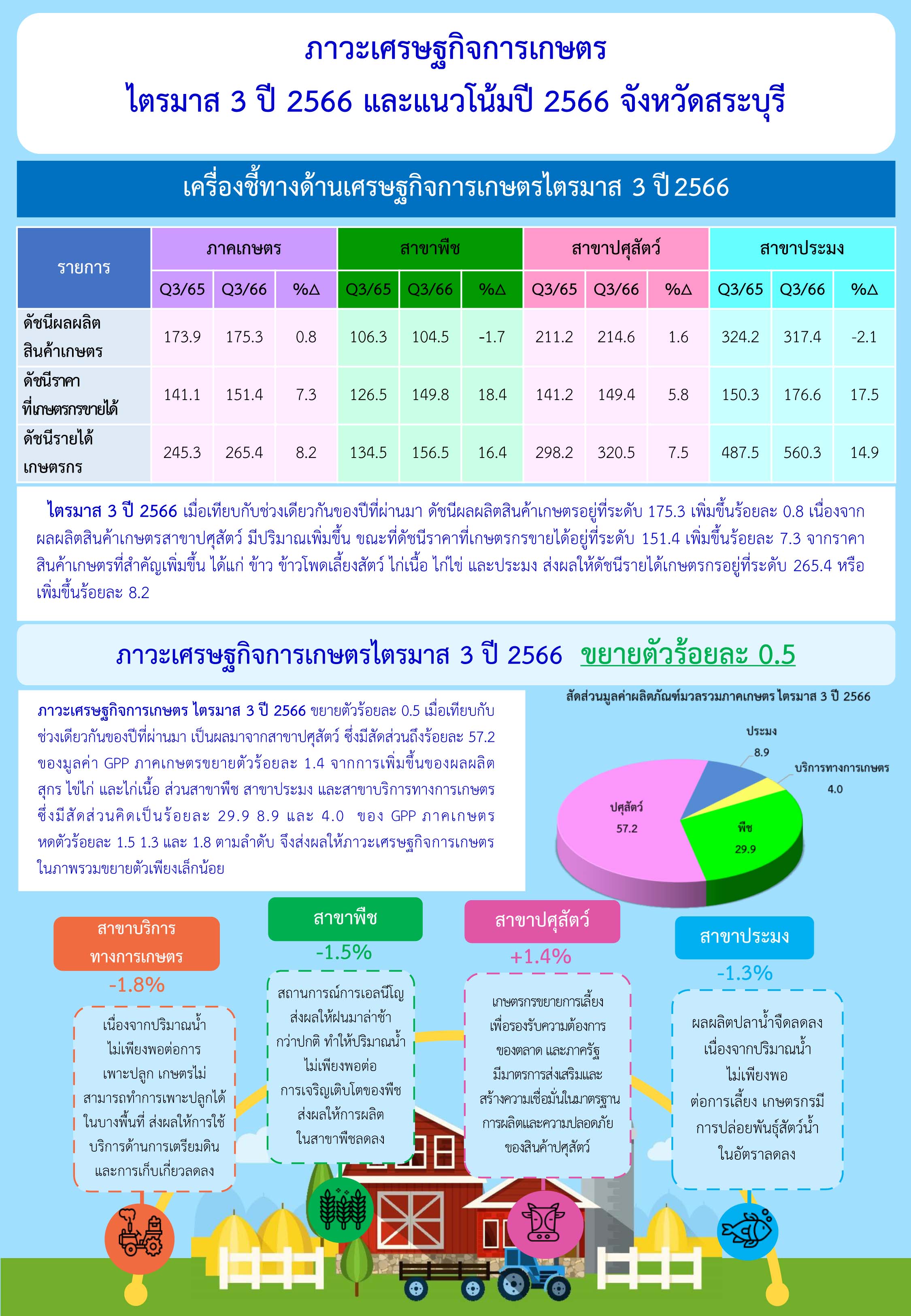 Infographic รายงานภาวะเศรษฐกิจการเกษตร ไตรมาส 3 ปี 2566  และแนวโน้มปี 2566 ระดับจังหวัดสระบุ