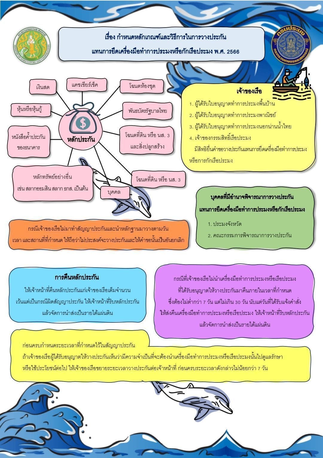 กรมประมง…ออกหลักเกณฑ์ใหม่ “วางประกัน” แทนการกักเรือ – ยึดเครื่องมือ เปิดโอกาสให้สามารถทำการประมงได้ระหว่างพิจารณาคดี 