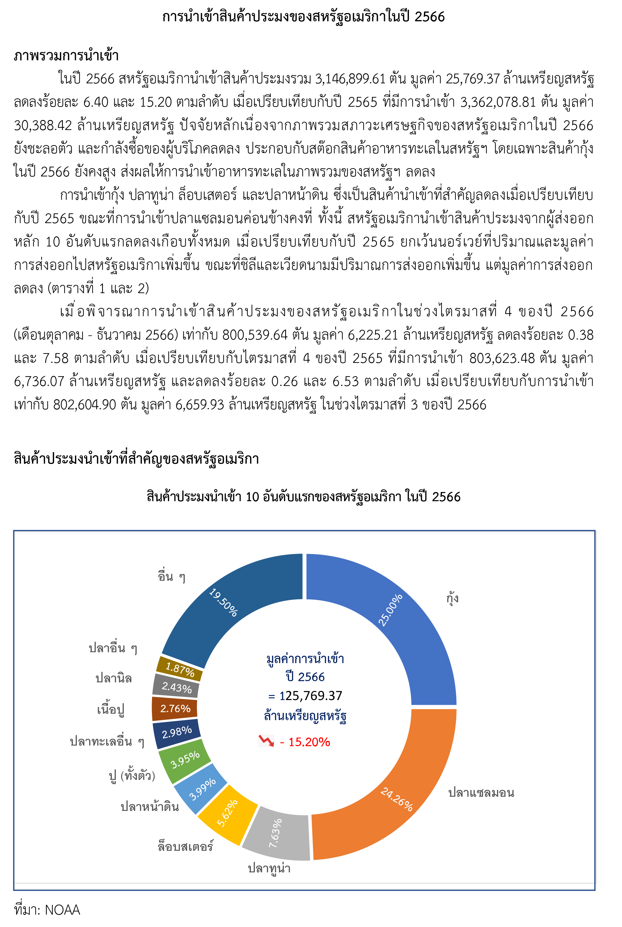 ปริมาณและมูลค่าการนำเข้าสินค้าประมงชนิดต่างๆ ของสหรัฐอเมริกา ในปี 2566 