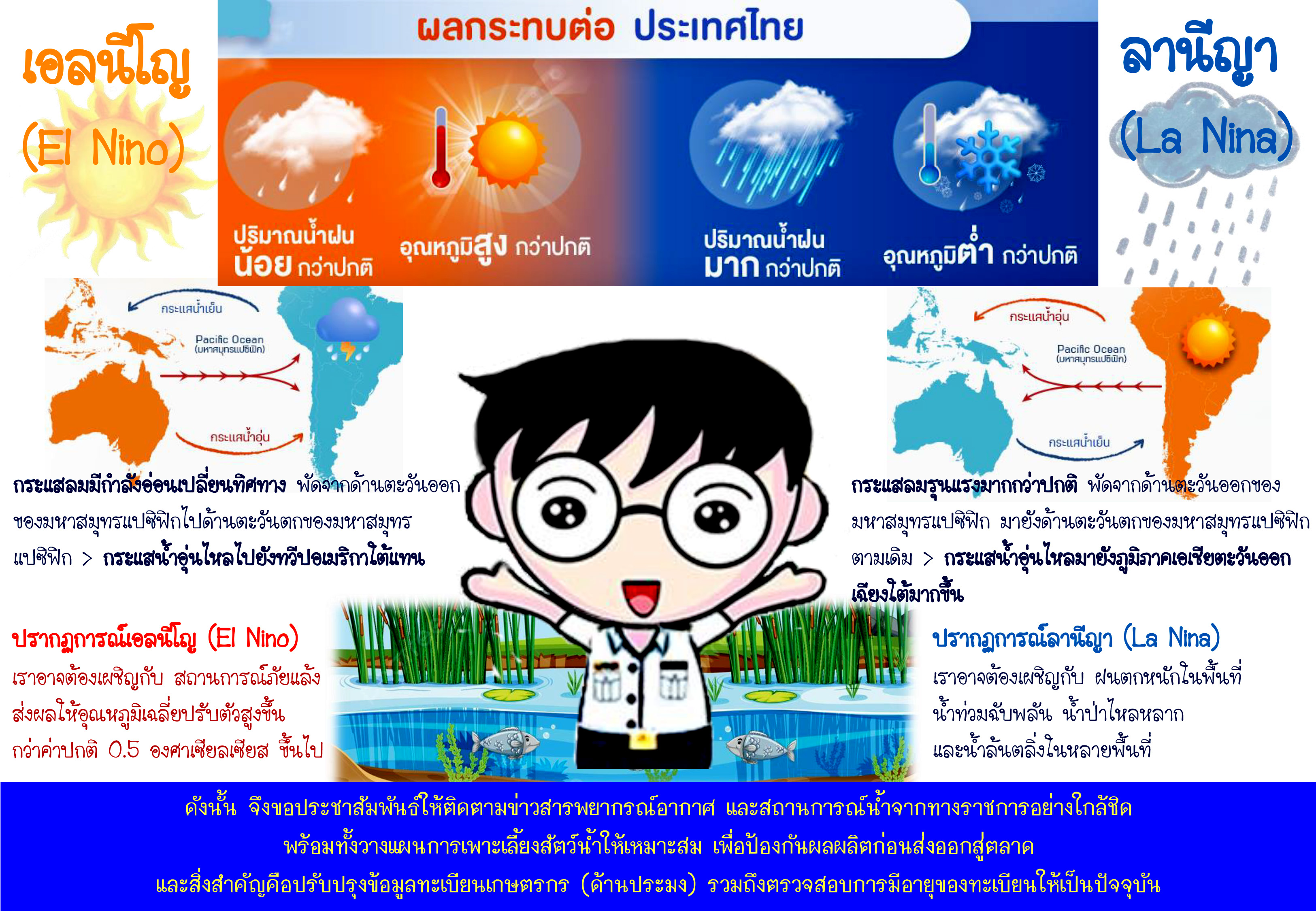 เอลนีโญ (El Nino) & ลานีญา (La Nina) ผลกระทบต่อประเทศไทย